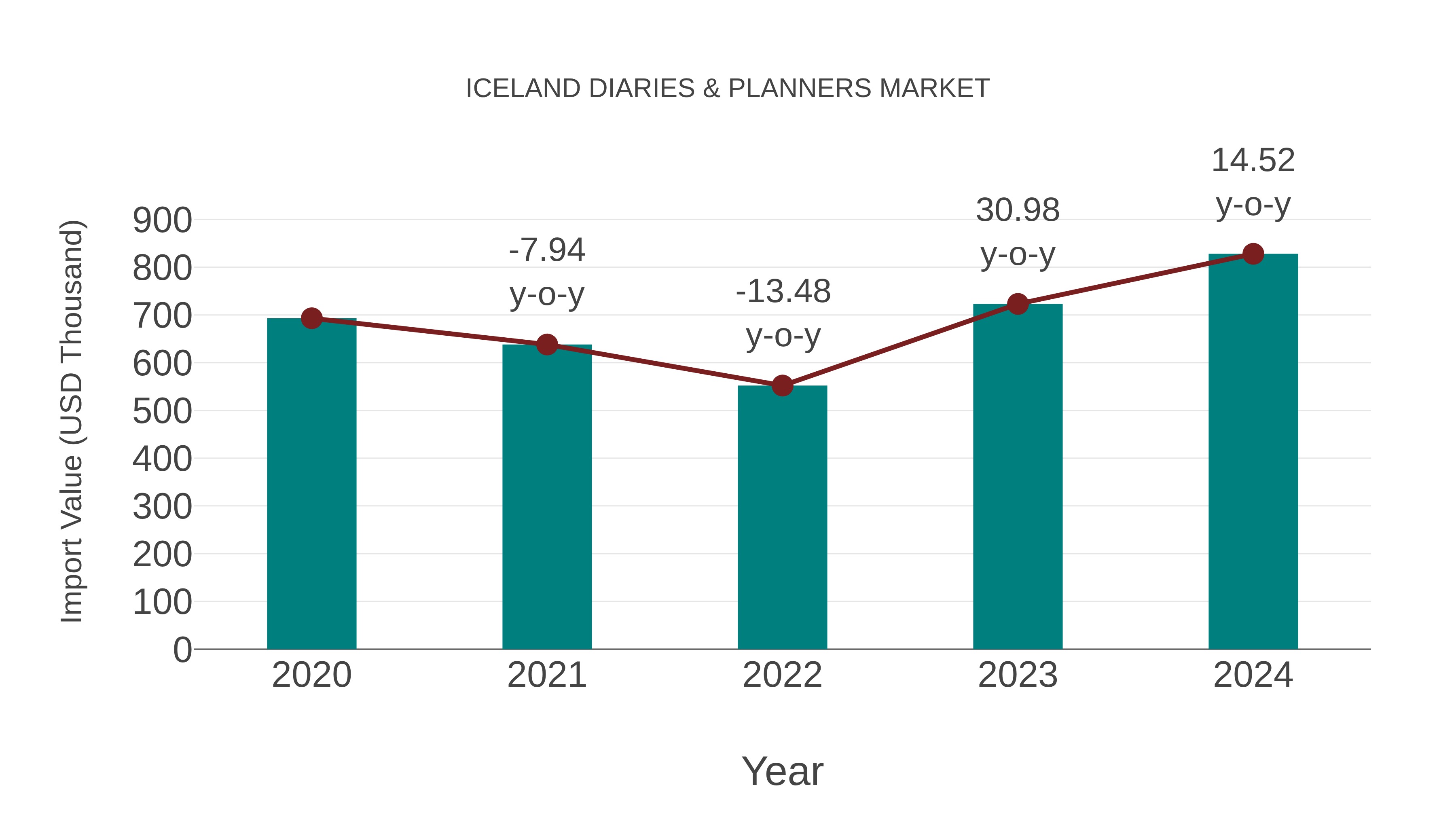  Iceland Diaries & Planners Market: Import Trend Analysis