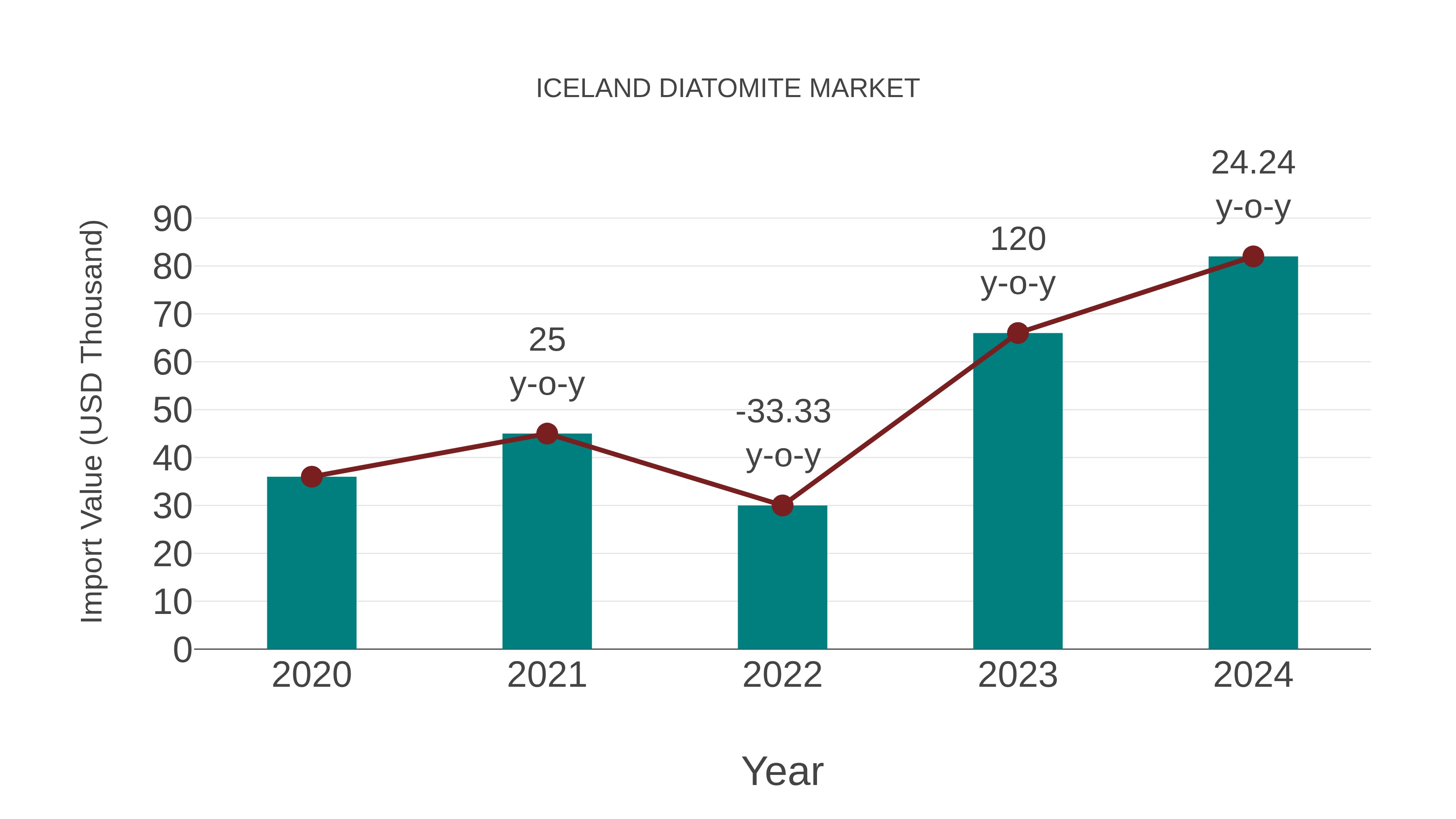 Iceland Diatomite Market: Import Trend Analysis