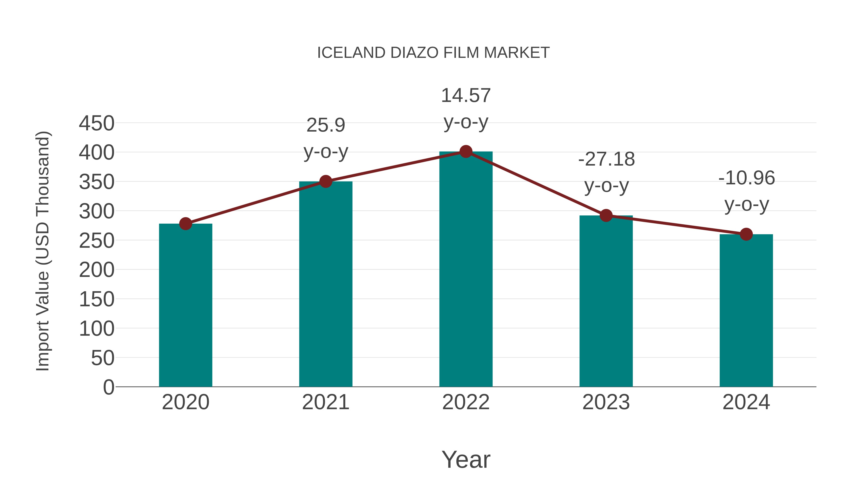Iceland Diazo Film Market: Import Trend Analysis