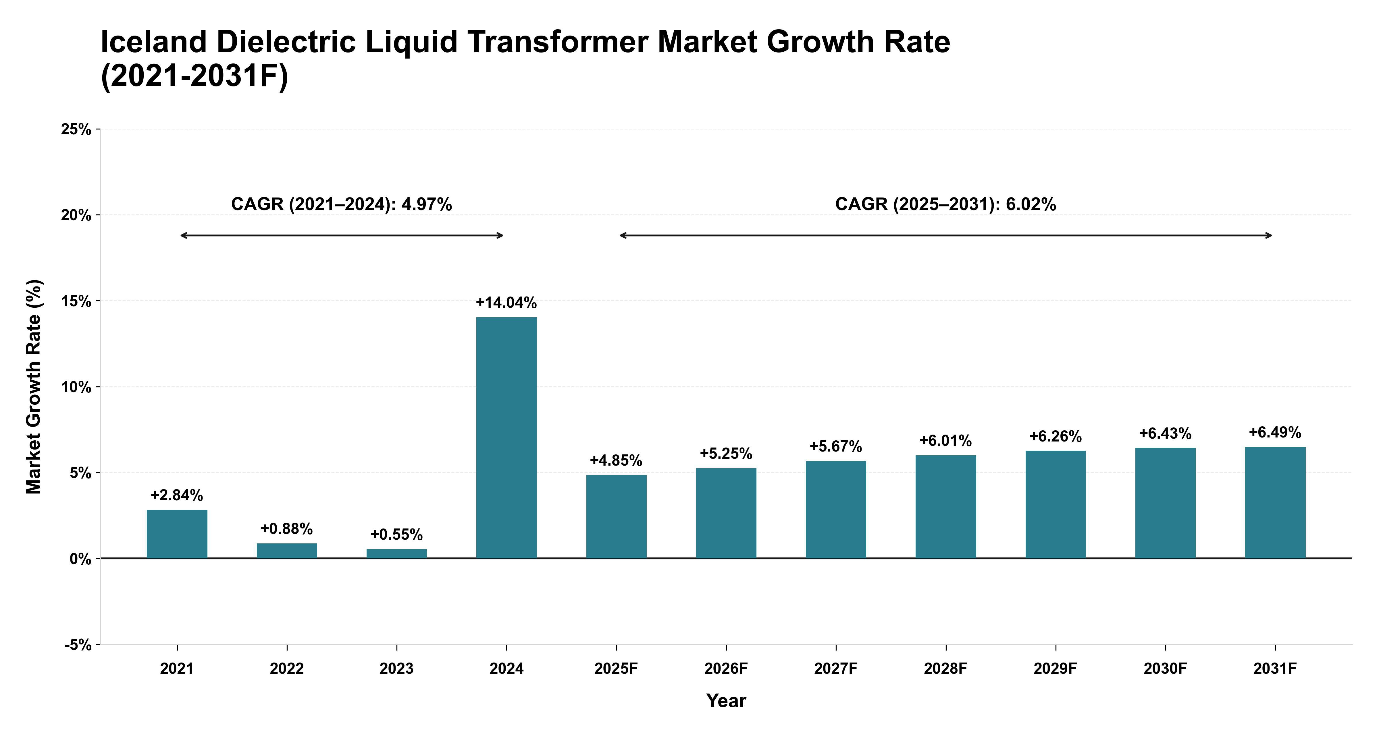 Iceland Dielectric Liquid Transformer Market Year-wise Growth Rate (2021-2031F)