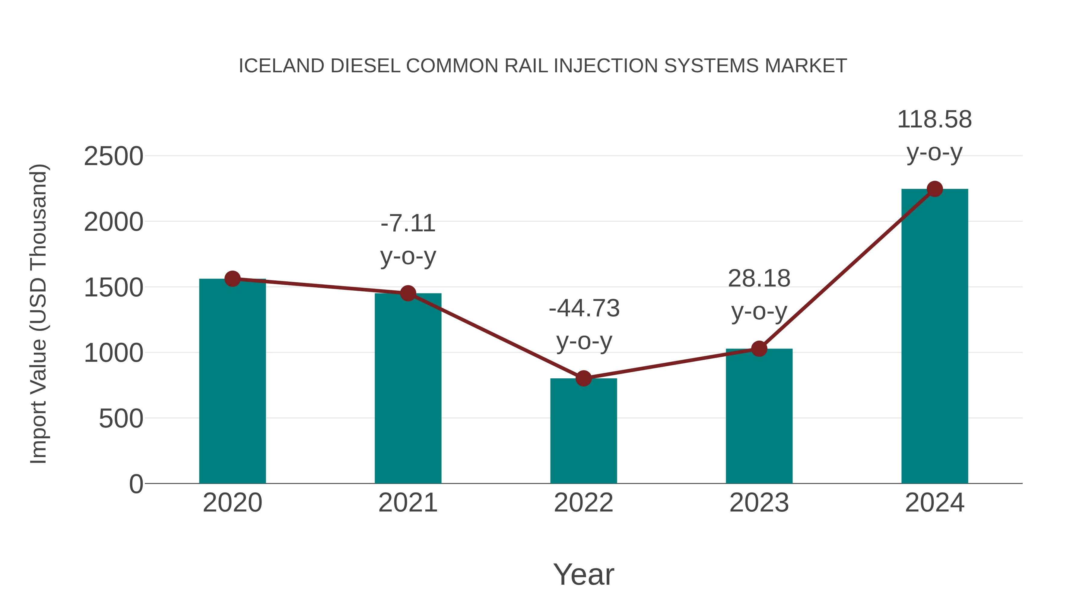 Iceland Diesel Common Rail Injection Systems Market: Import Trend Analysis