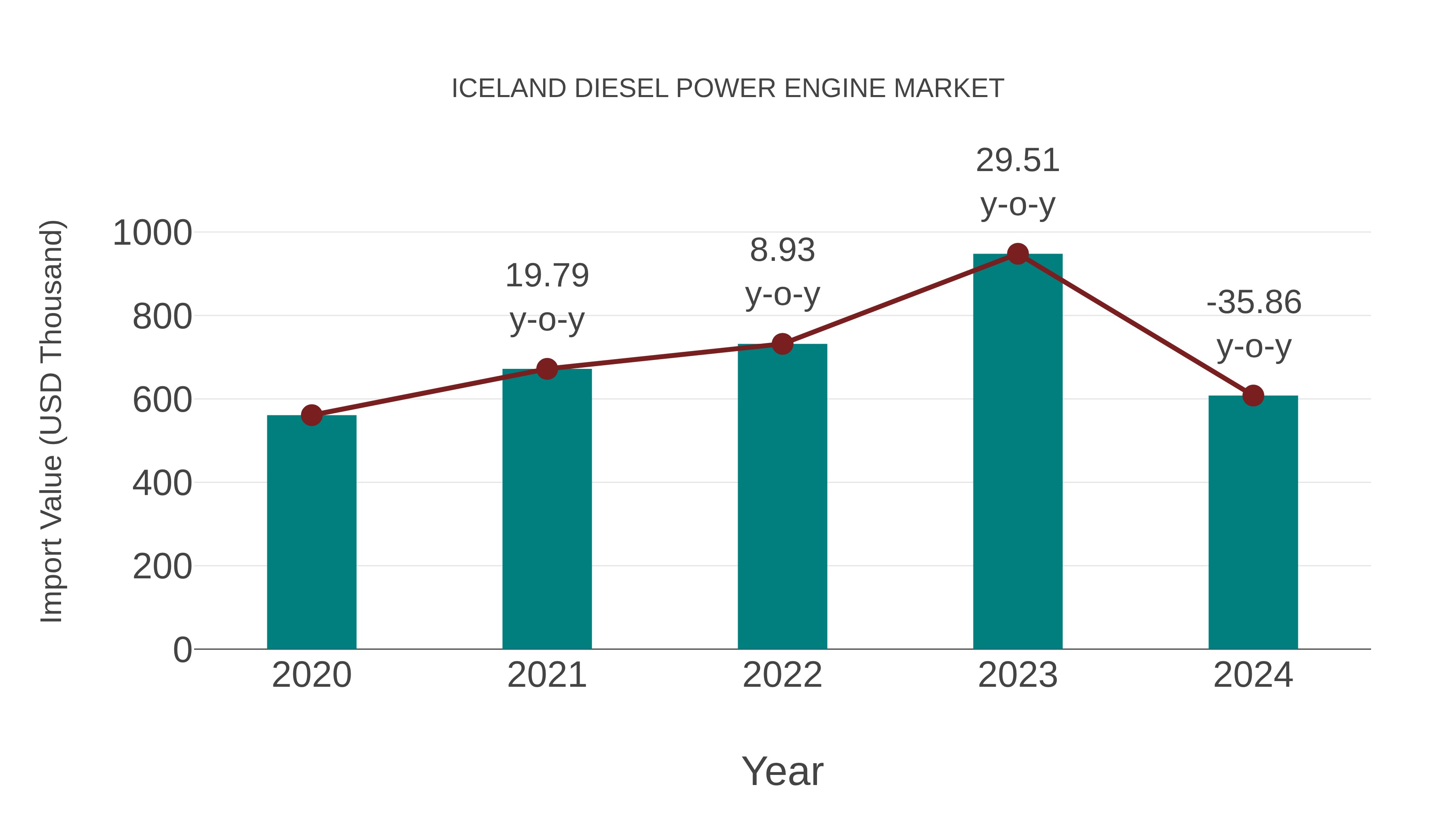  Iceland Diesel Power Engine Market: Import Trend Analysis