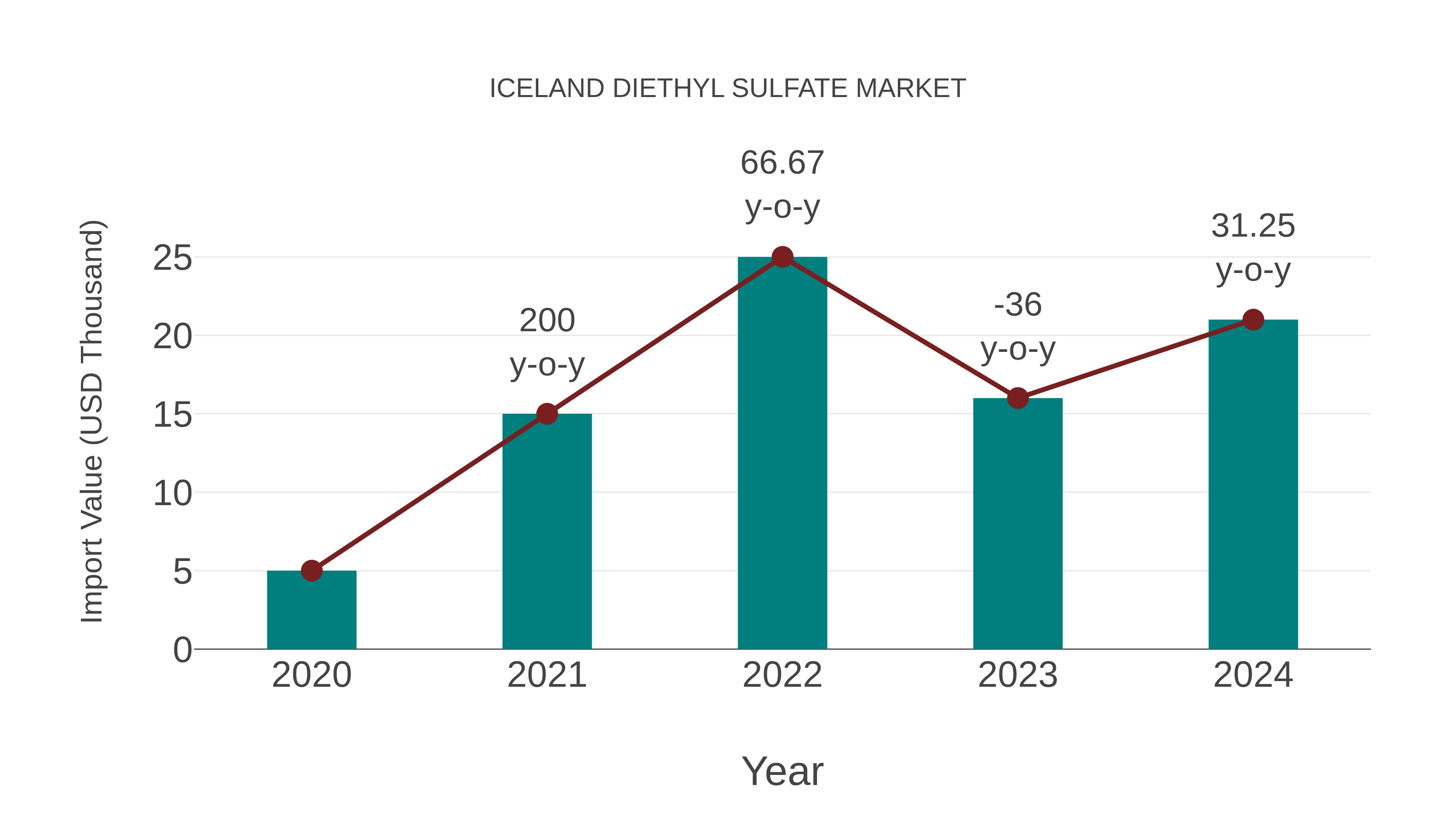  Iceland Diethyl Sulfate Market: Import Trend Analysis