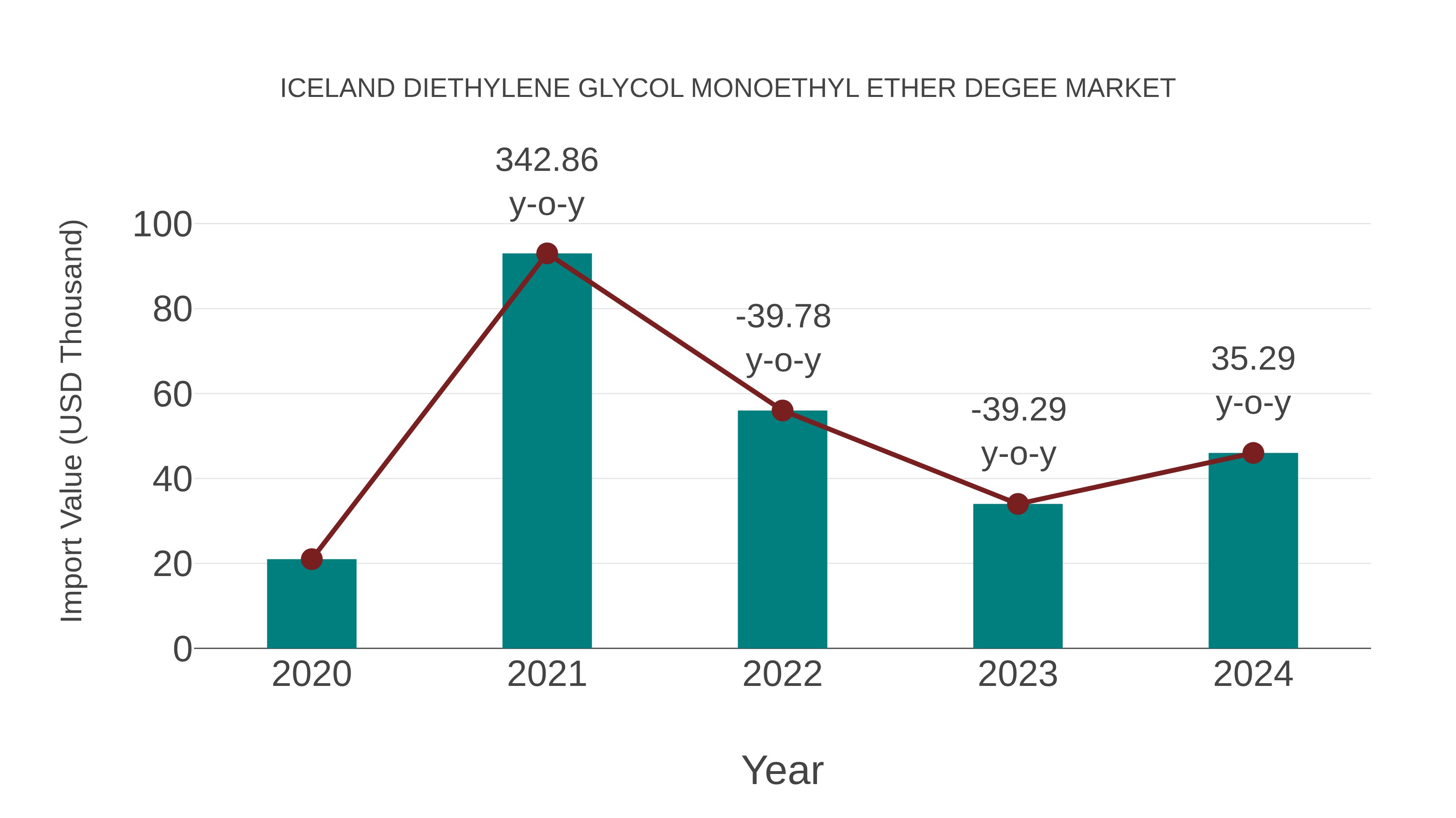  Iceland Diethylene Glycol Monoethyl Ether Degee Market: Import Trend Analysis
