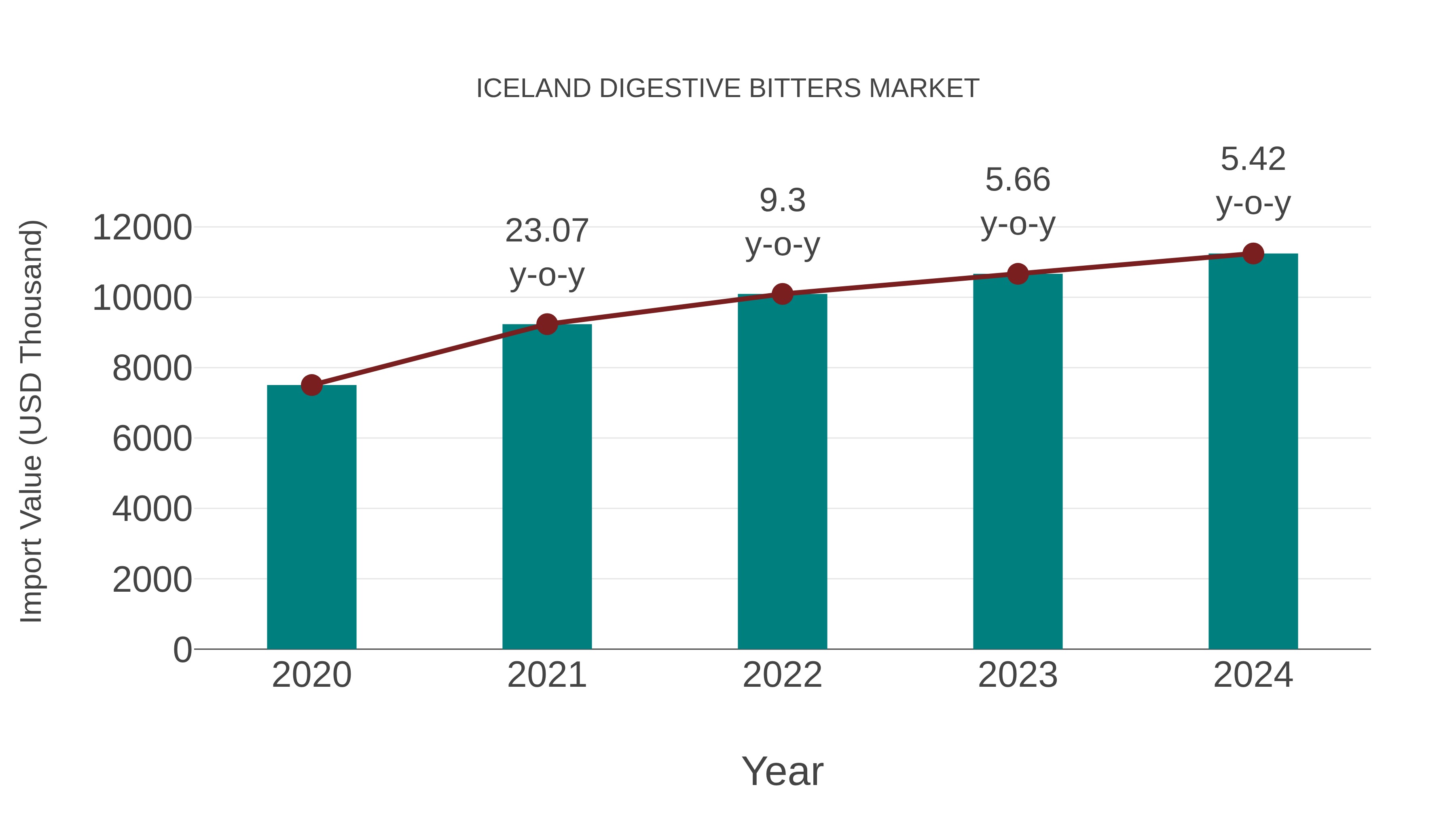  Iceland Digestive Bitters Market: Import Trend Analysis