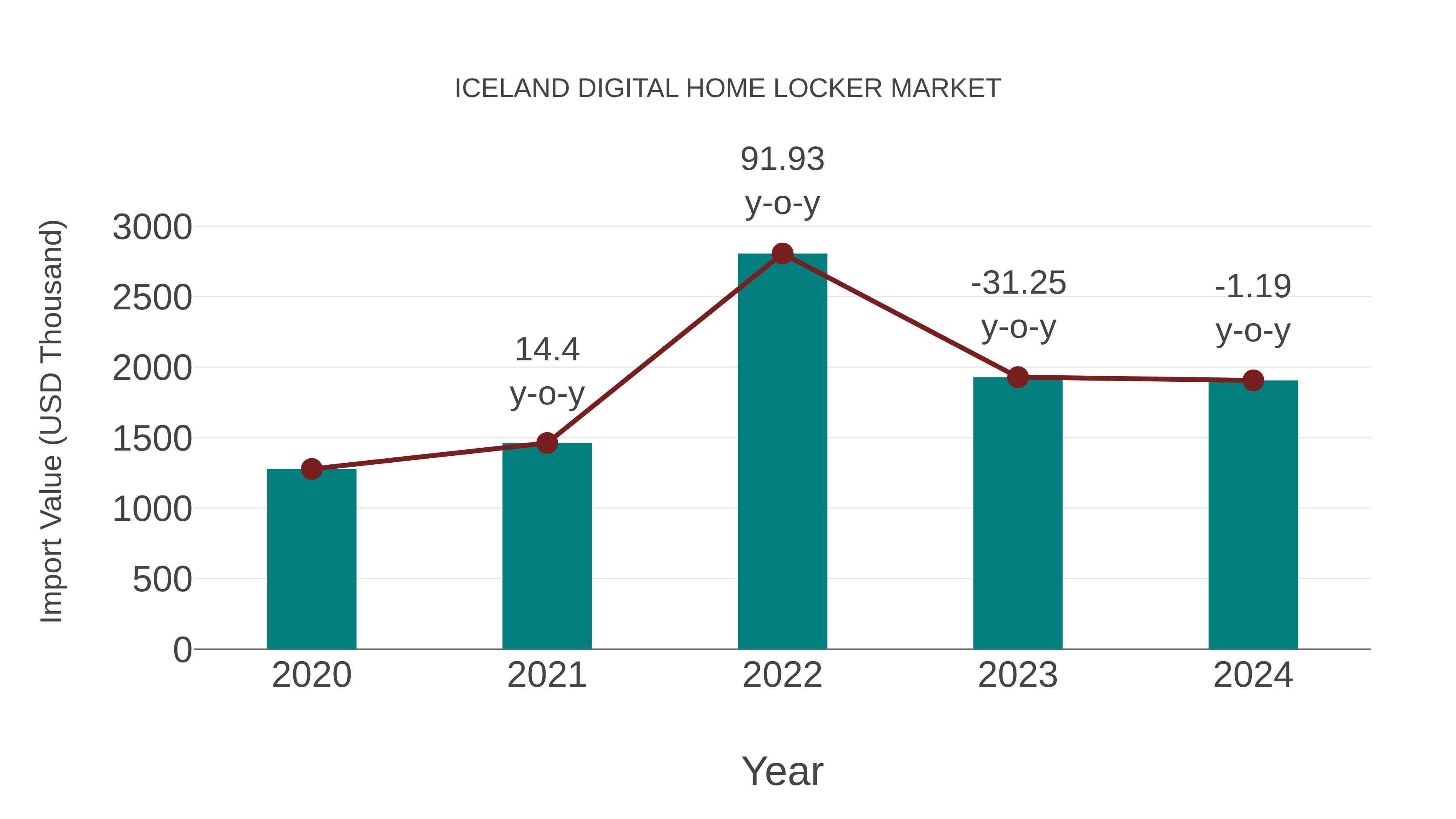  Iceland Digital Home Locker Market: Import Trend Analysis