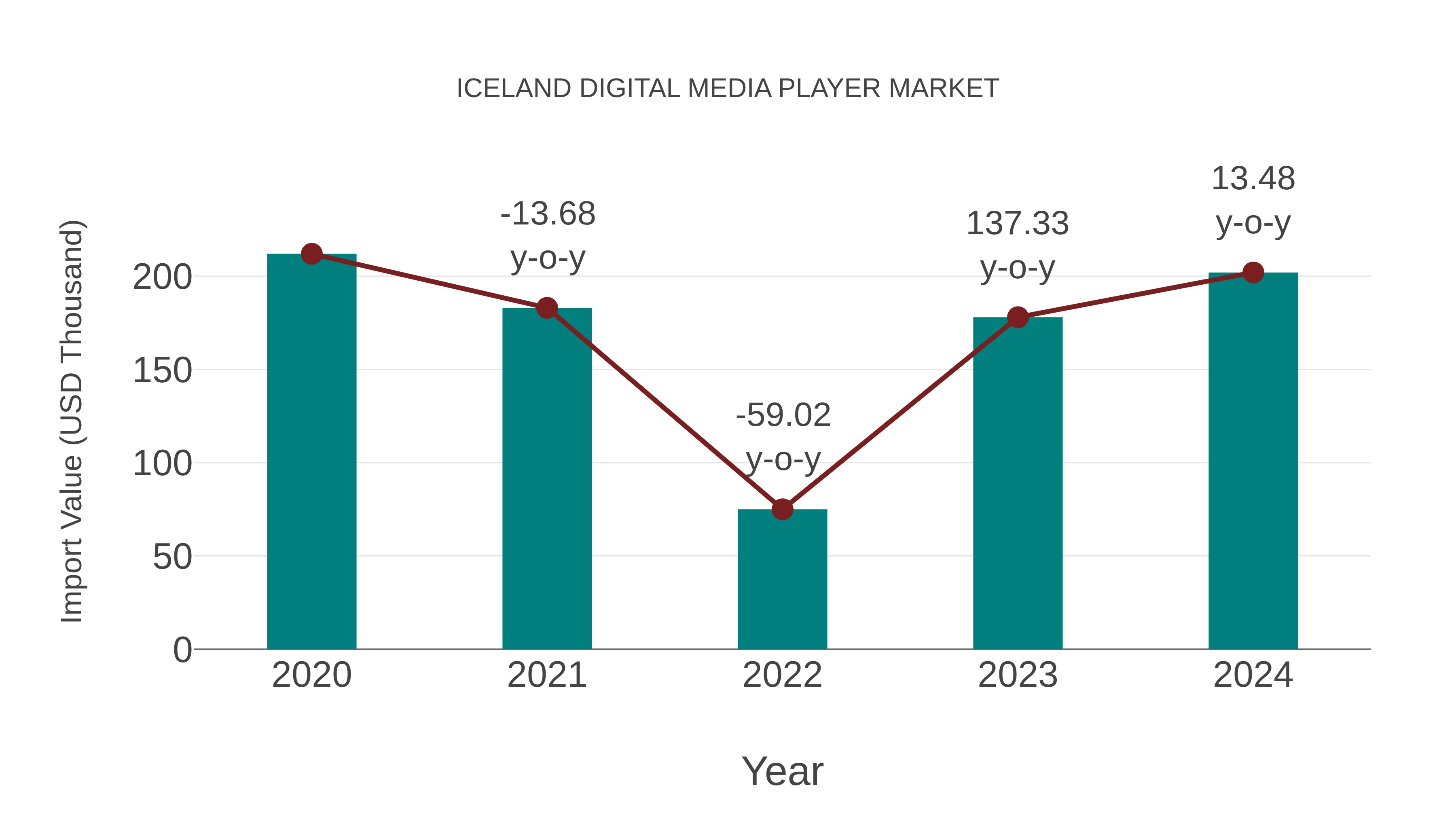 Iceland Digital Media Player Market: Import Trend Analysis