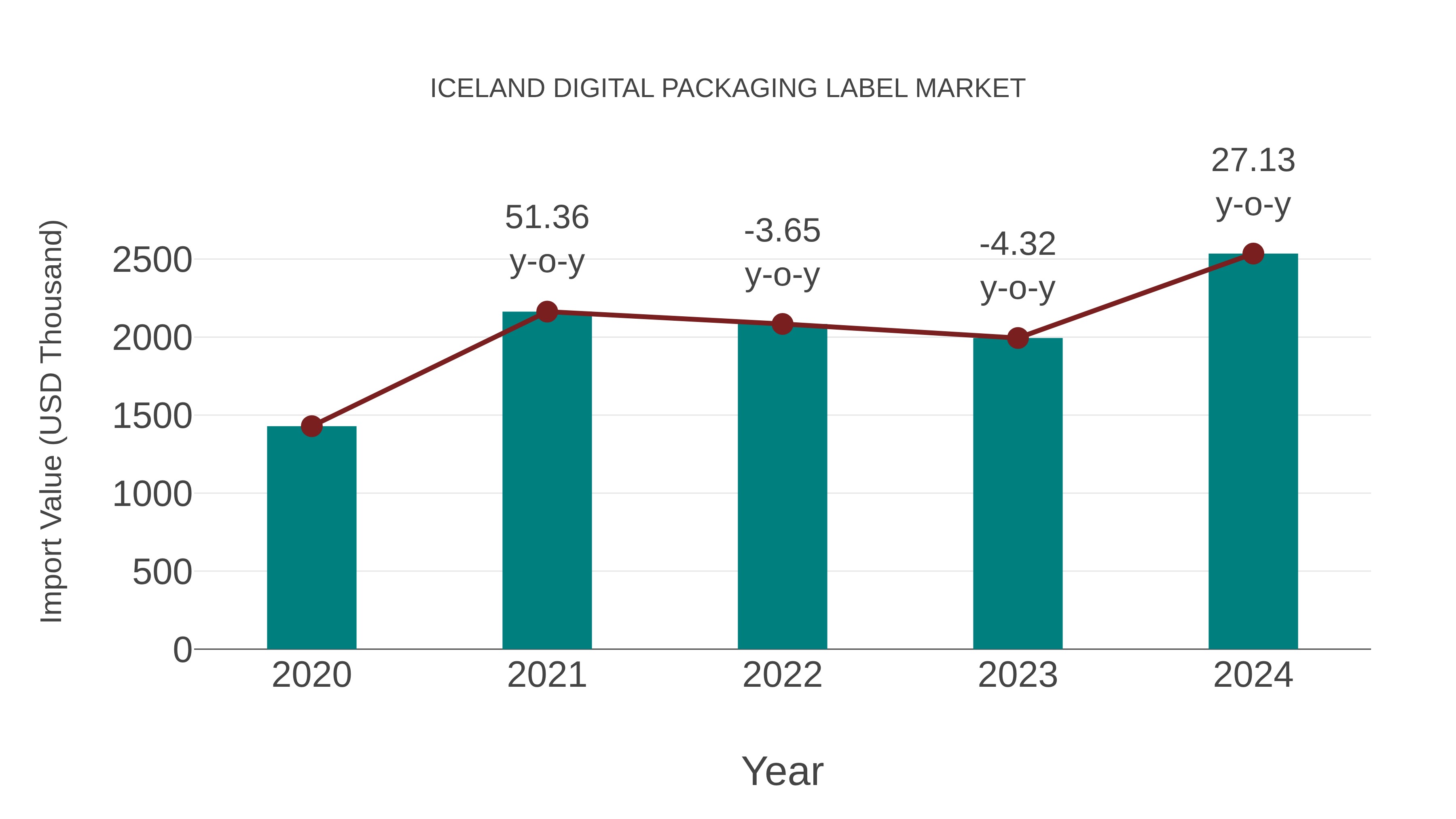 Iceland Digital Packaging Label Market: Import Trend Analysis