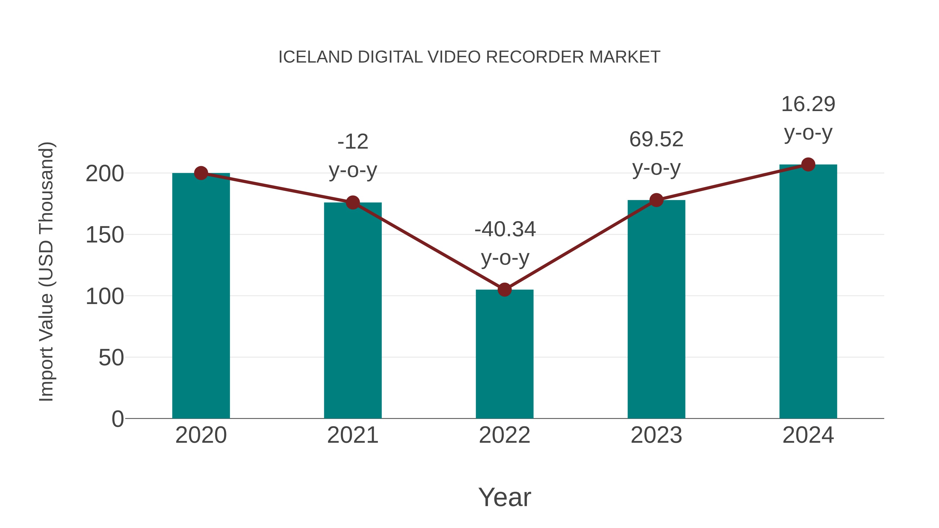  Iceland Digital Video Recorder Market: Import Trend Analysis