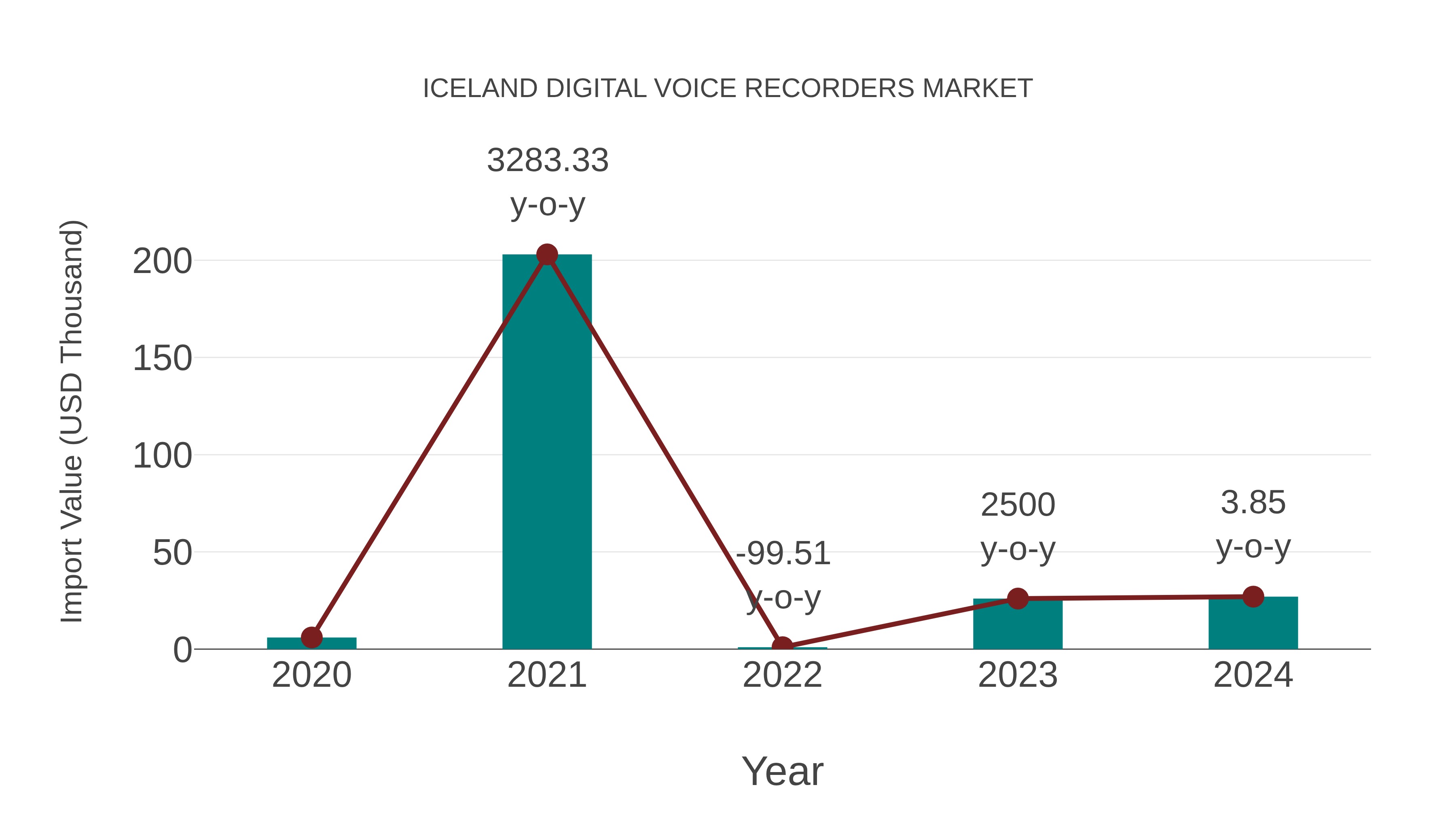  Iceland Digital Voice Recorders Market: Import Trend Analysis