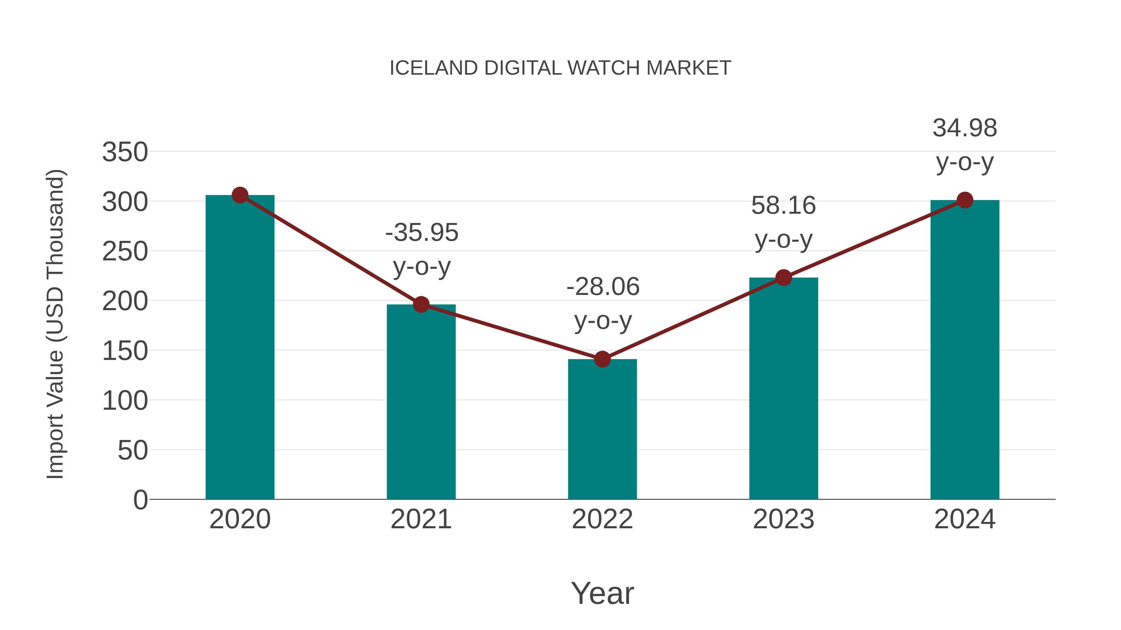  Iceland Digital Watch Market: Import Trend Analysis