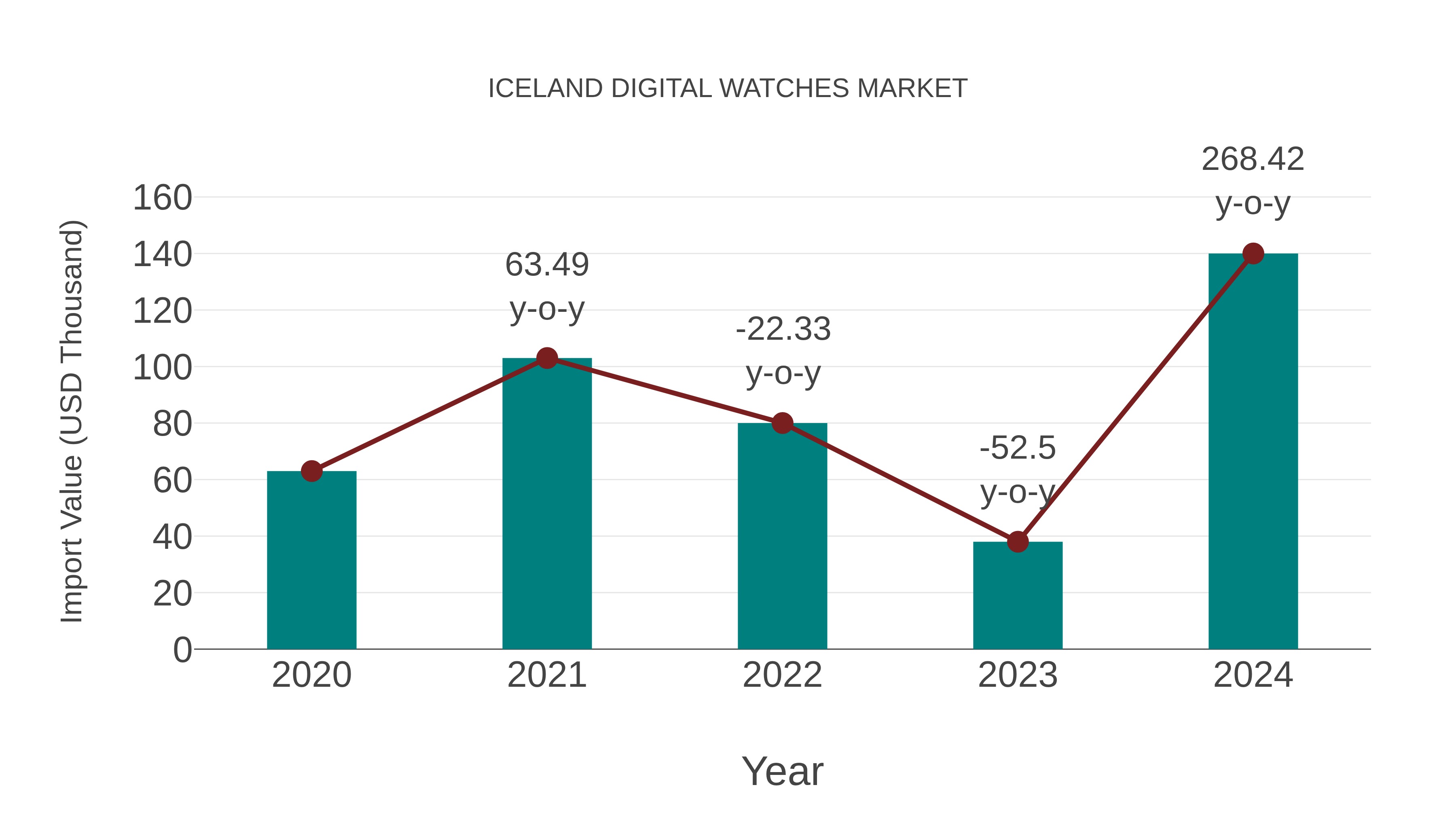  Iceland Digital Watches Market: Import Trend Analysis