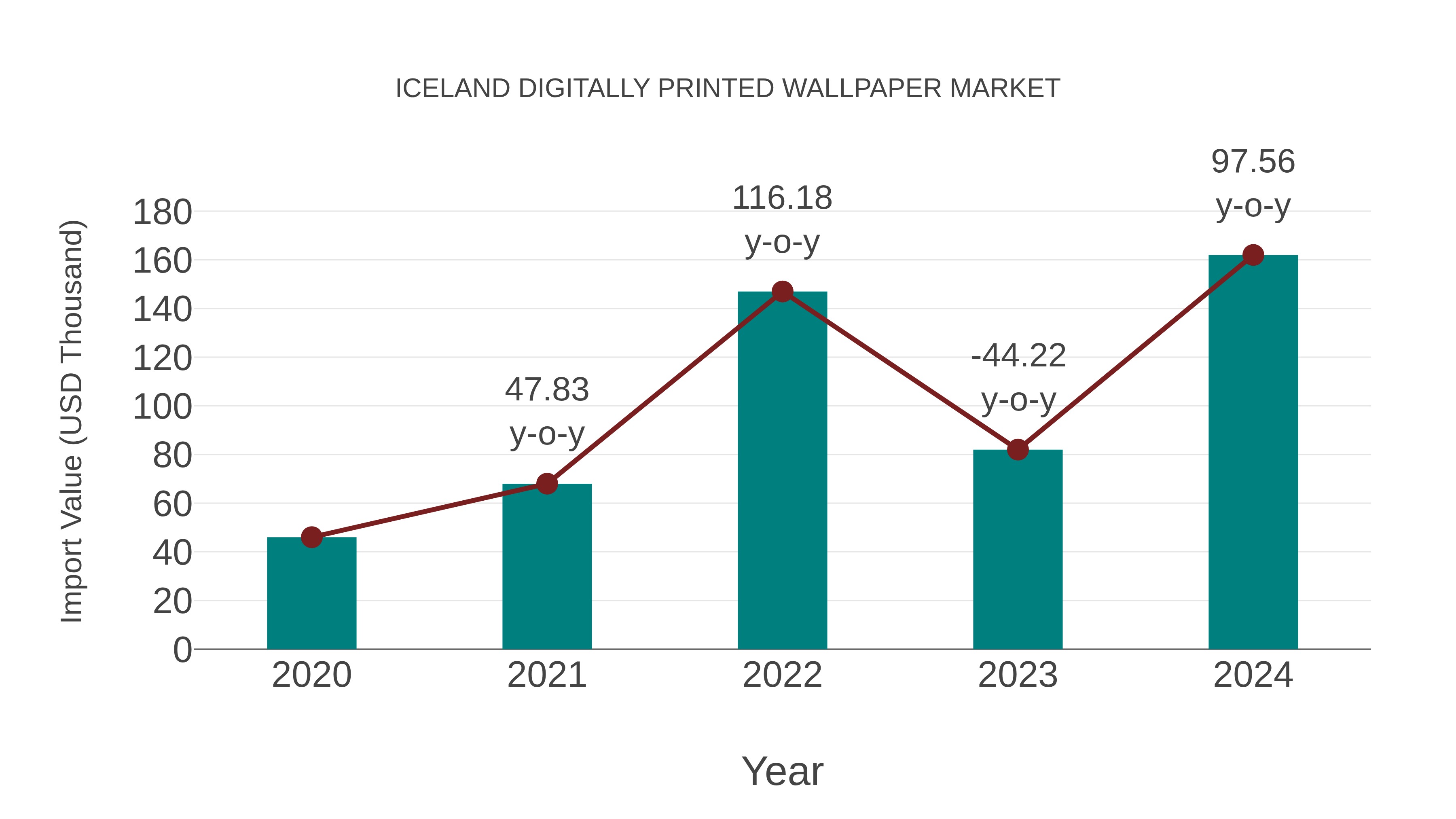  Iceland Digitally Printed Wallpaper Market: Import Trend Analysis