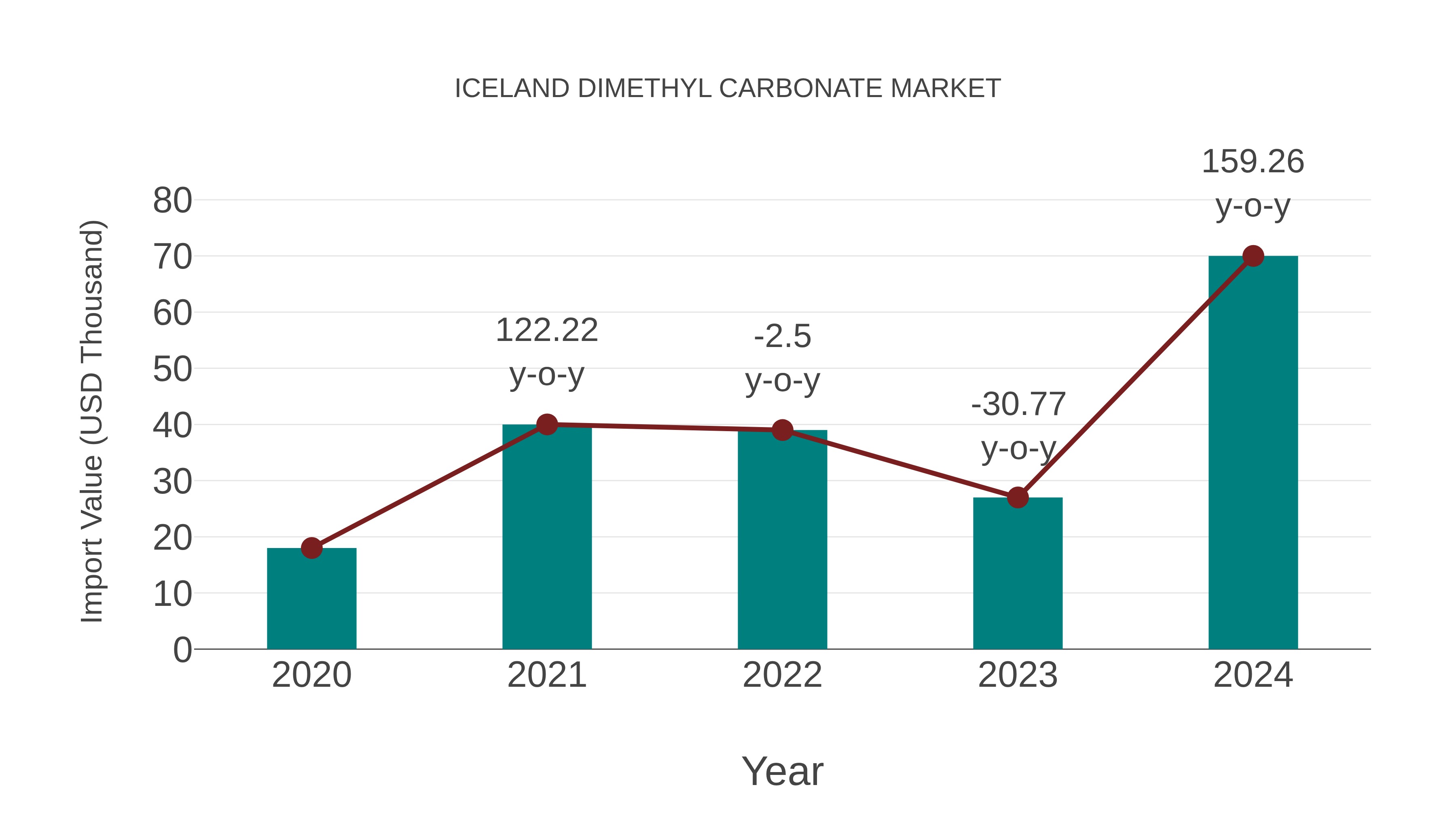 Iceland Dimethyl Carbonate Market: Import Trend Analysis