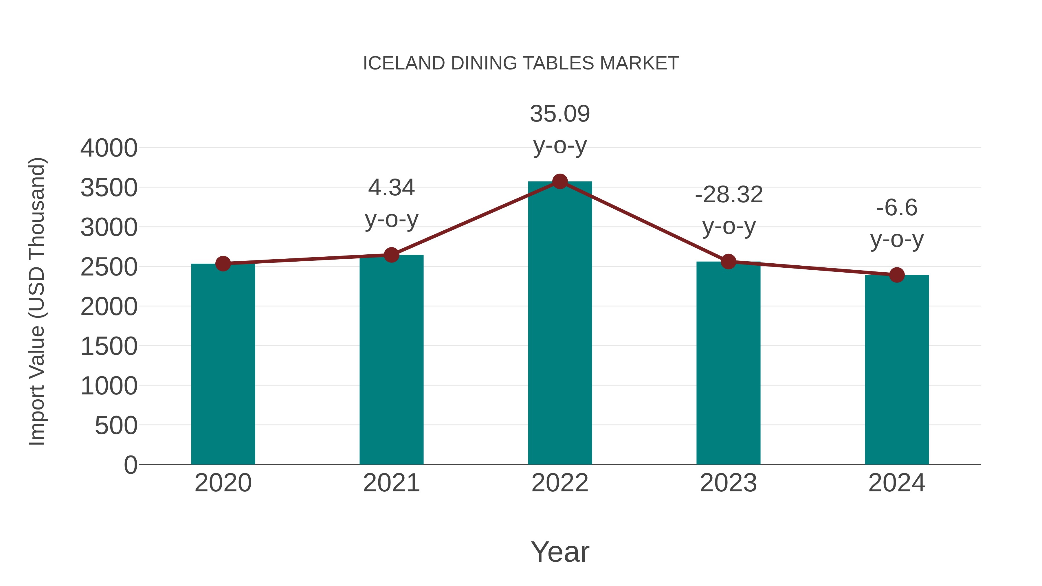  Iceland Dining Tables Market: Import Trend Analysis
