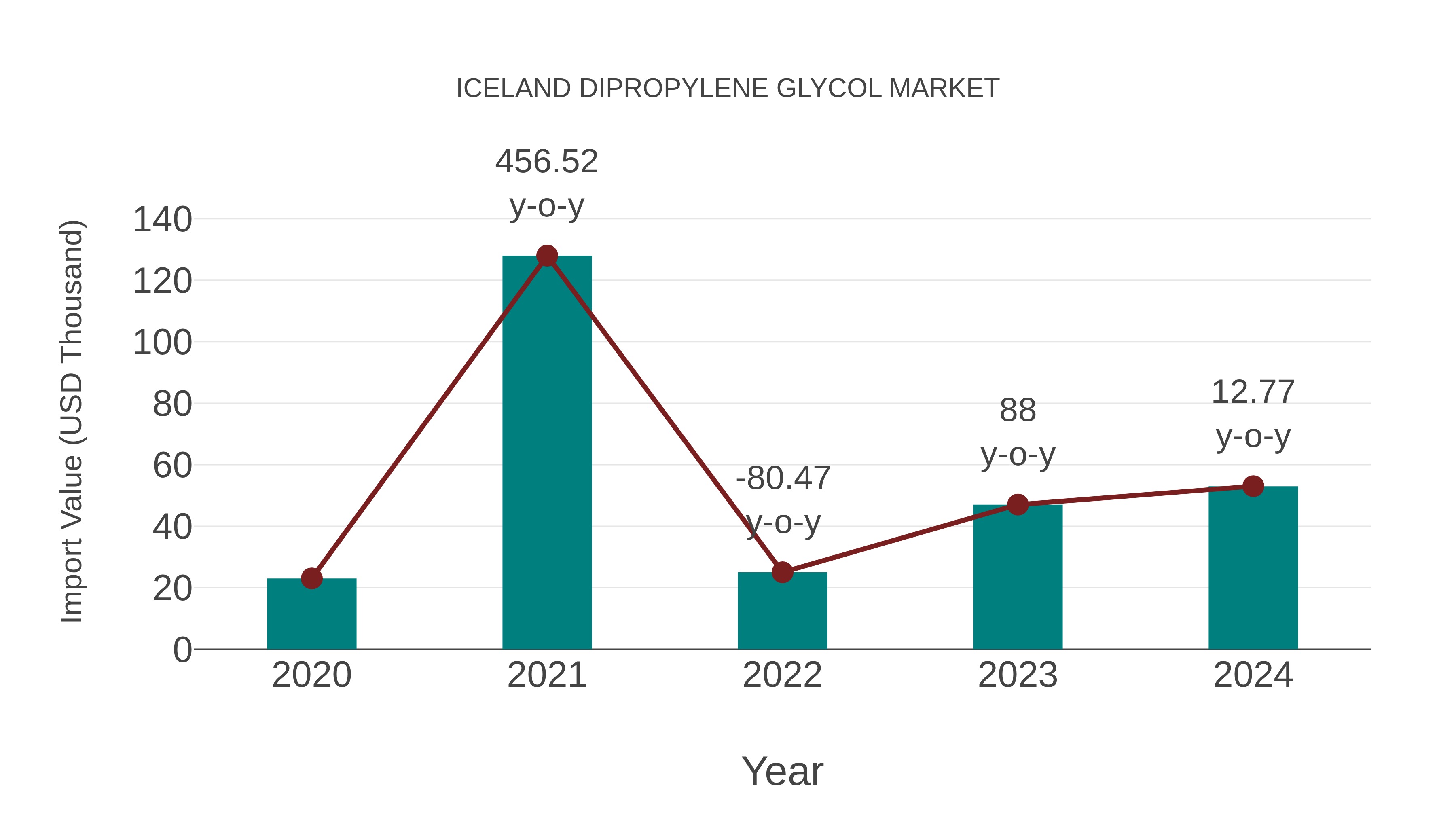  Iceland Dipropylene Glycol Market: Import Trend Analysis