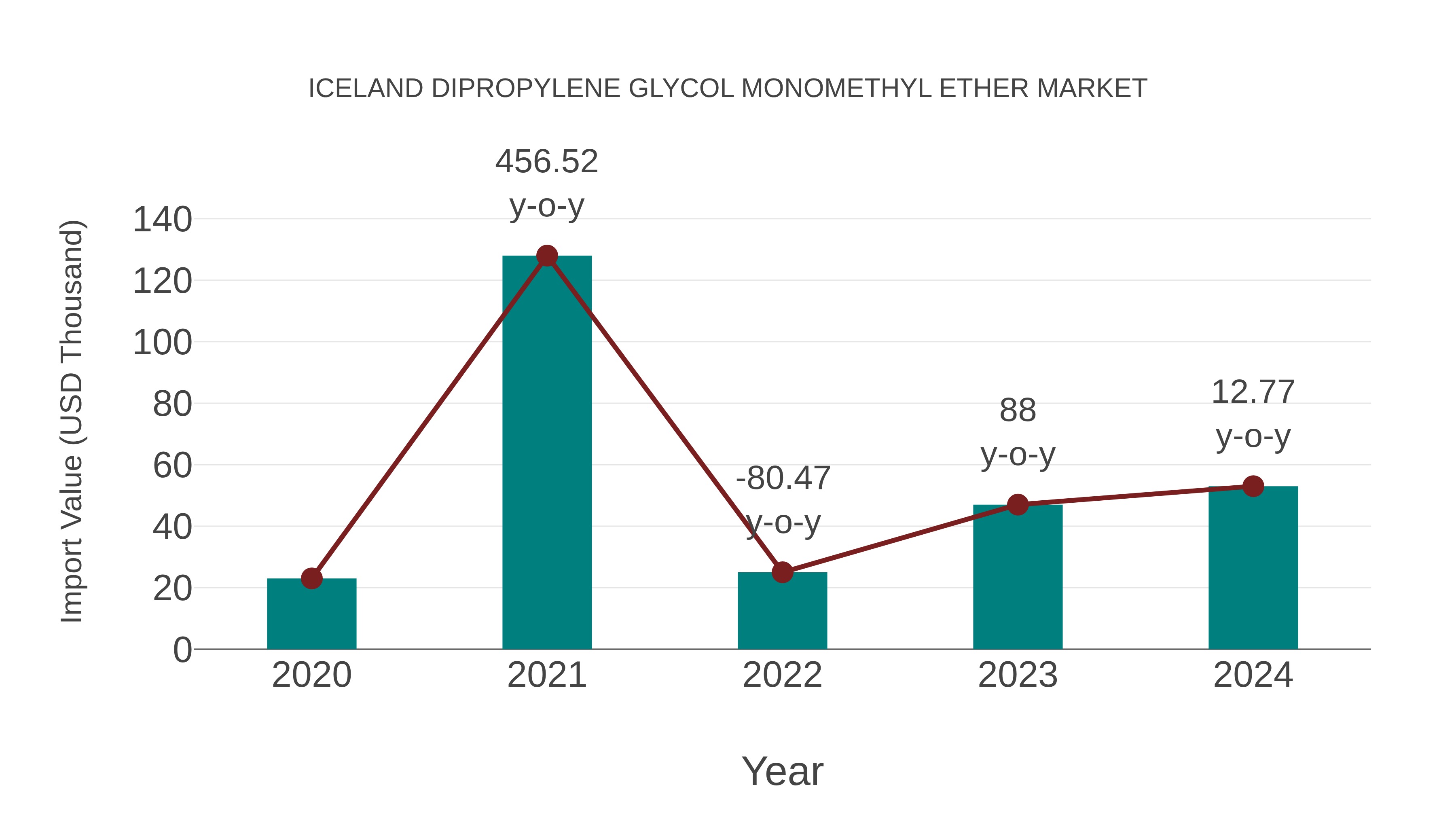  Iceland Dipropylene Glycol Monomethyl Ether Market: Import Trend Analysis