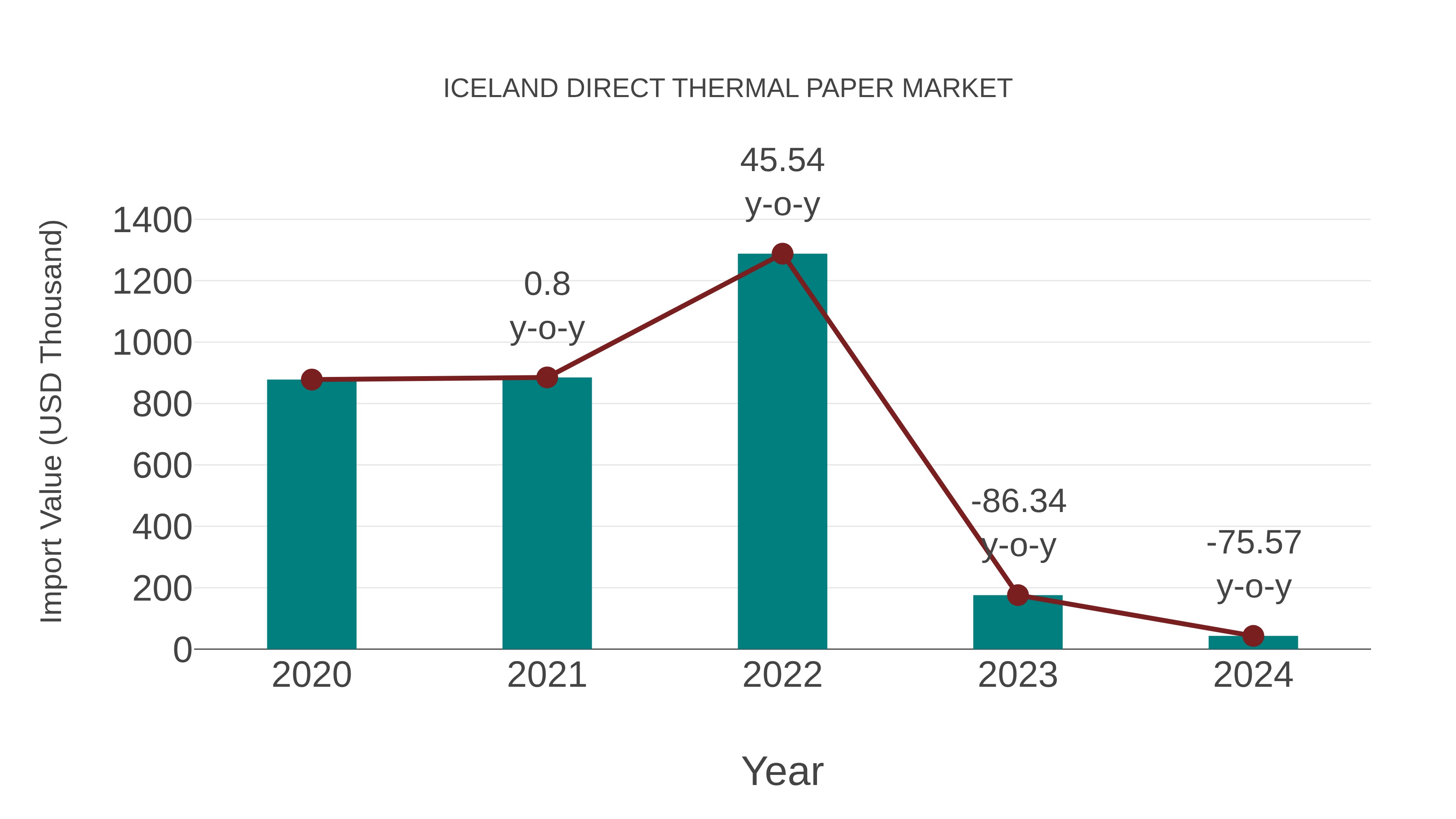  Iceland Direct Thermal Paper Market: Import Trend Analysis