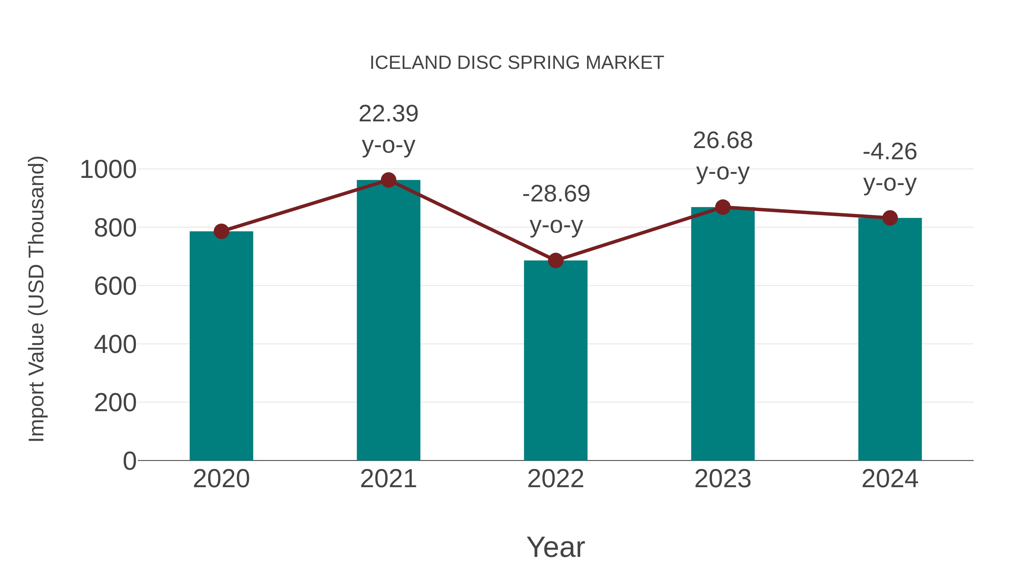 Iceland Disc Spring Market: Import Trend Analysis