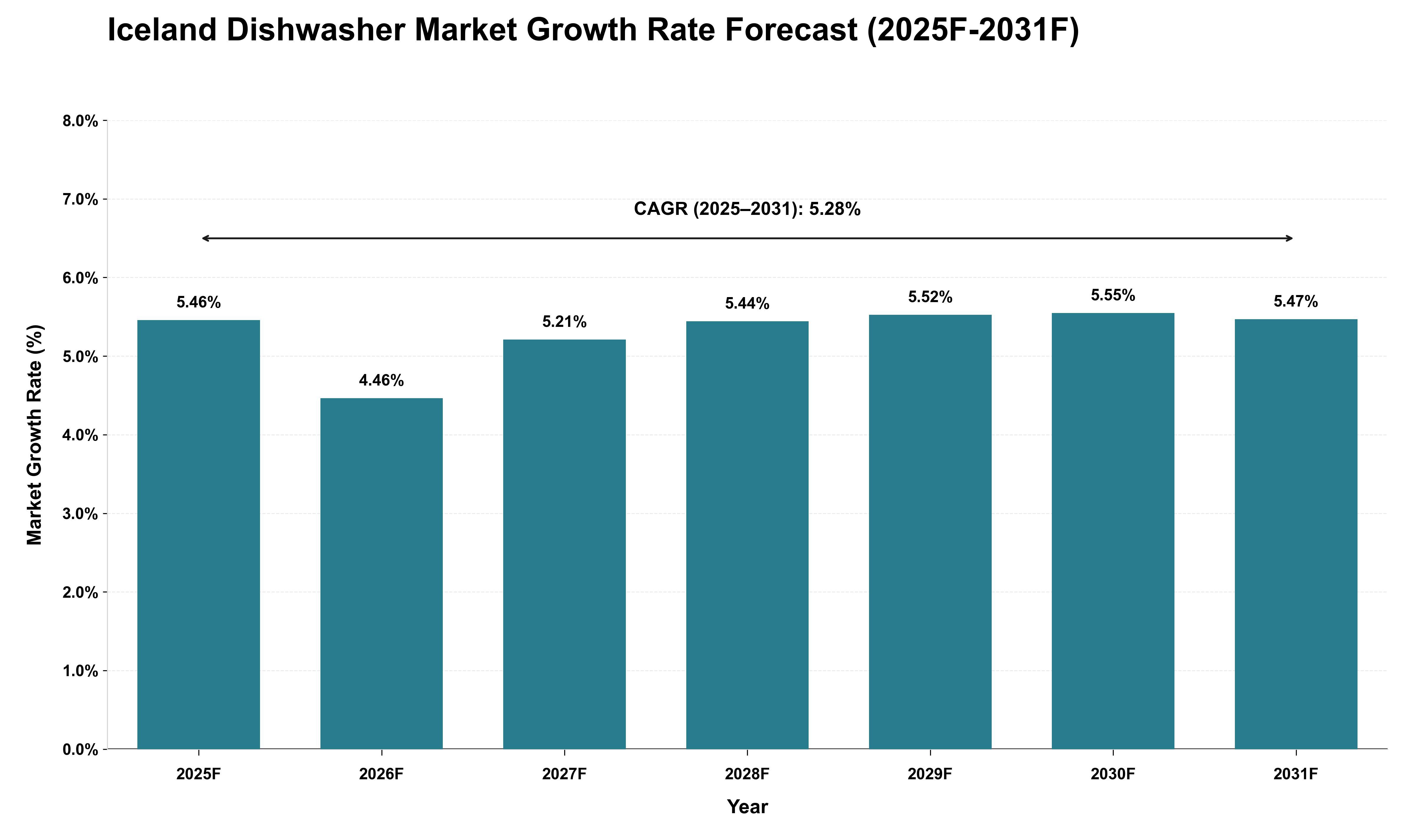 Iceland Dishwasher Market Growth Rate Analysis (2025 - 2031)