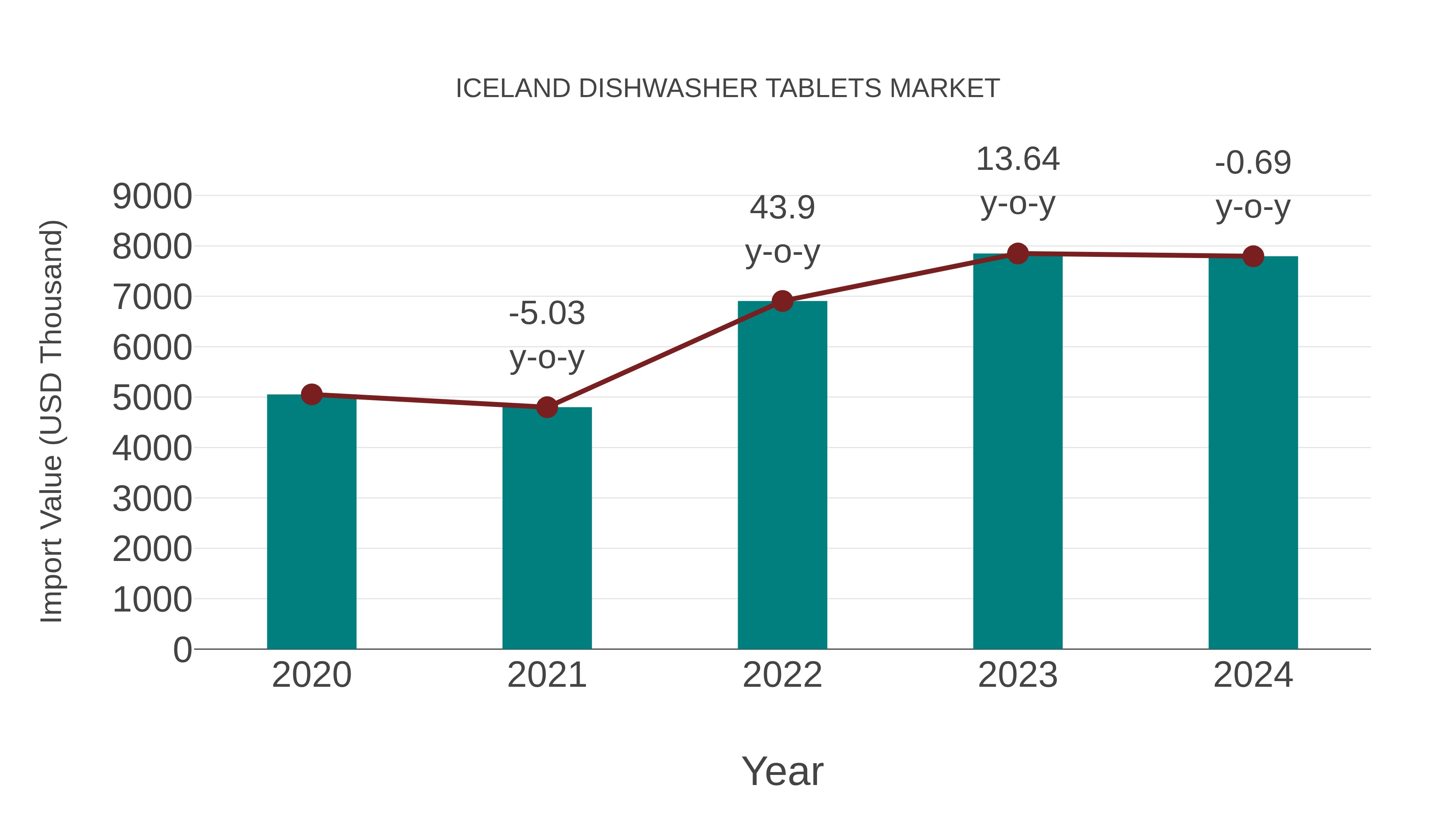 Iceland Dishwasher Tablets Market: Import Trend Analysis