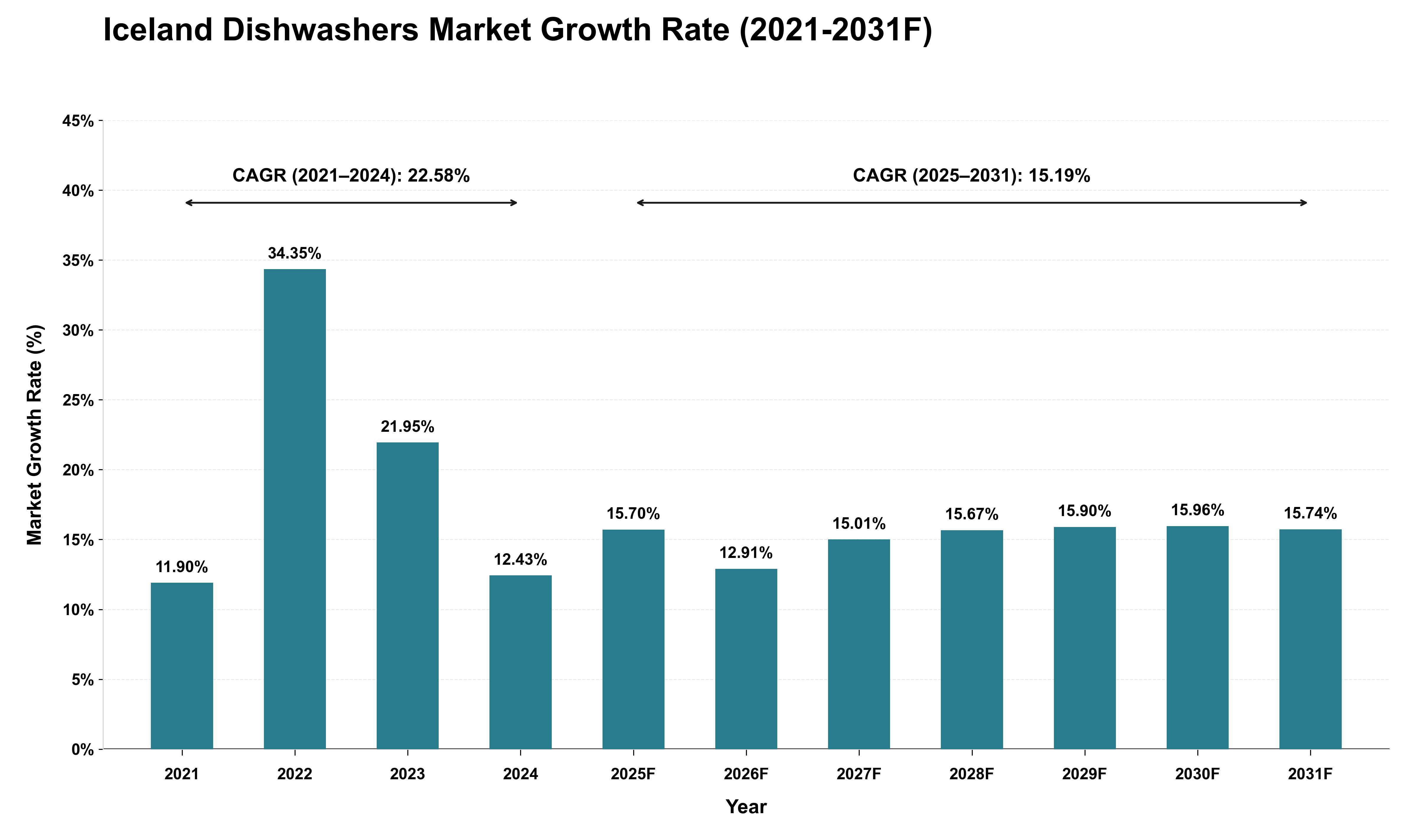 Iceland Dishwashers Market Growth Rate Analysis (2021 - 2031)