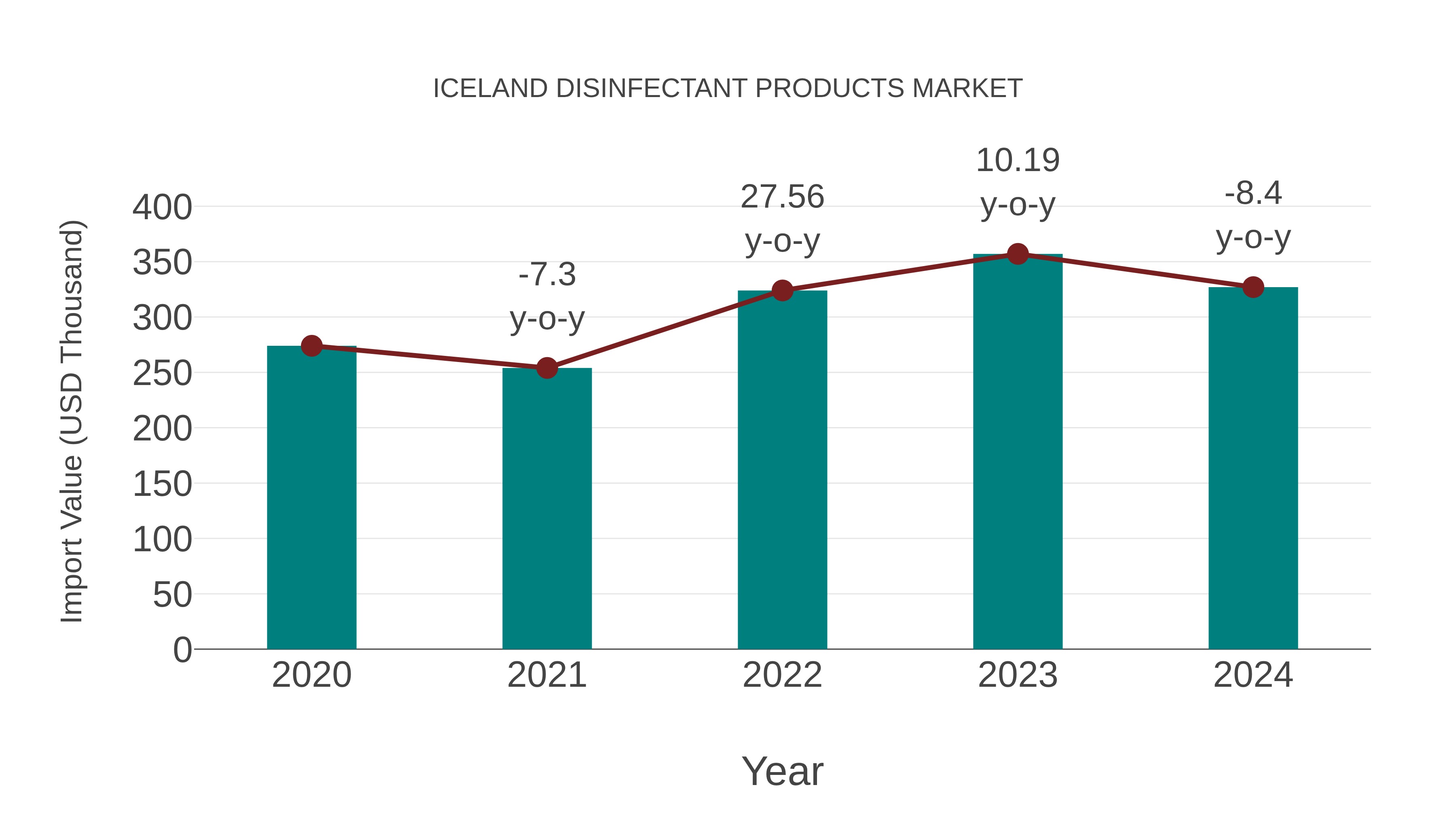  Iceland Disinfectant Products Market: Import Trend Analysis
