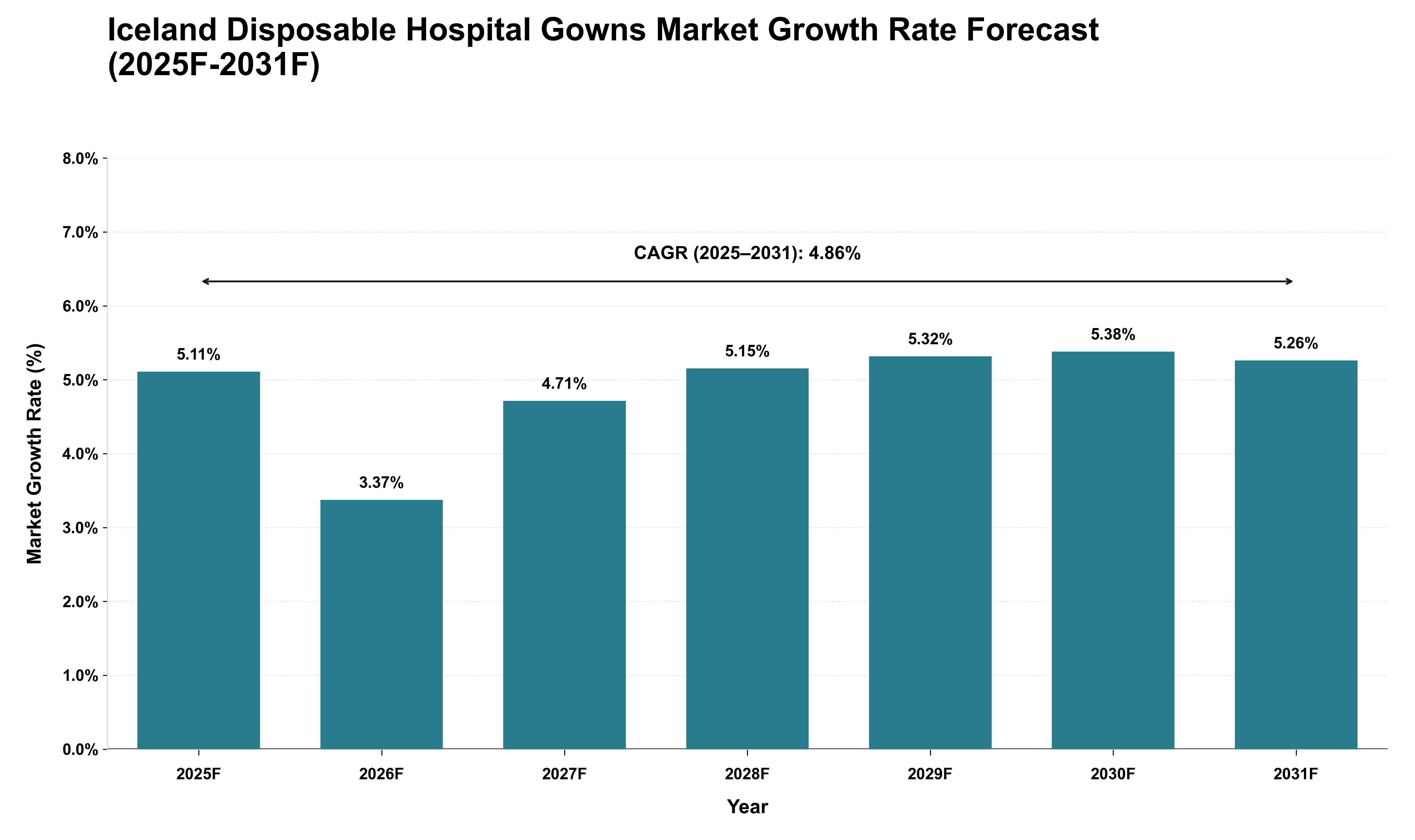 Iceland Disposable Hospital Gowns Market Growth Rate Analysis (2025 - 2031)