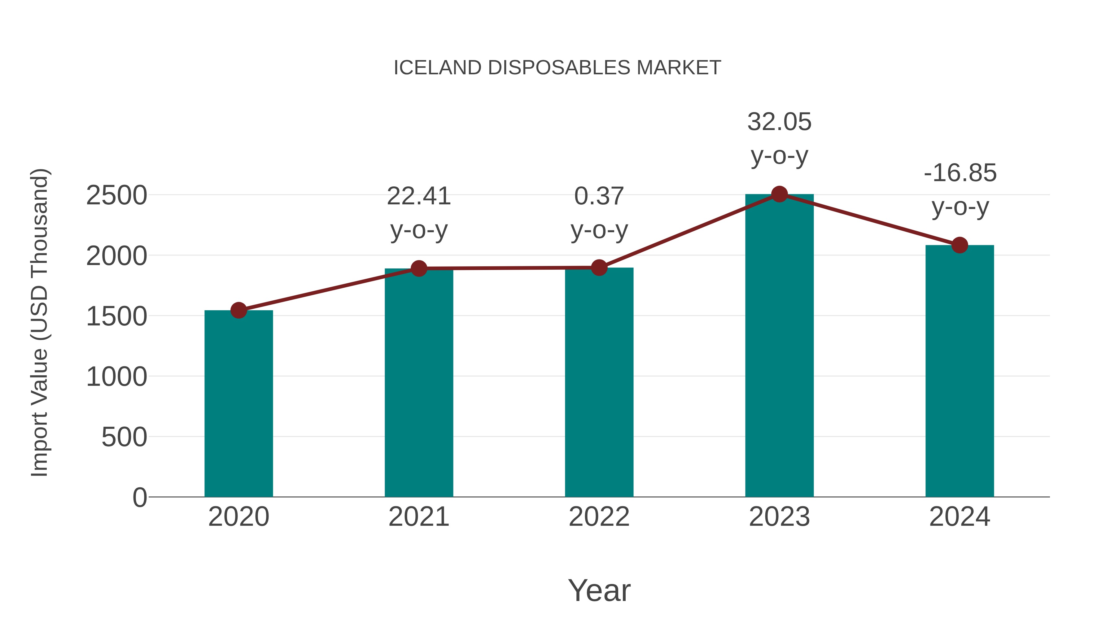  Iceland Disposables Market: Import Trend Analysis