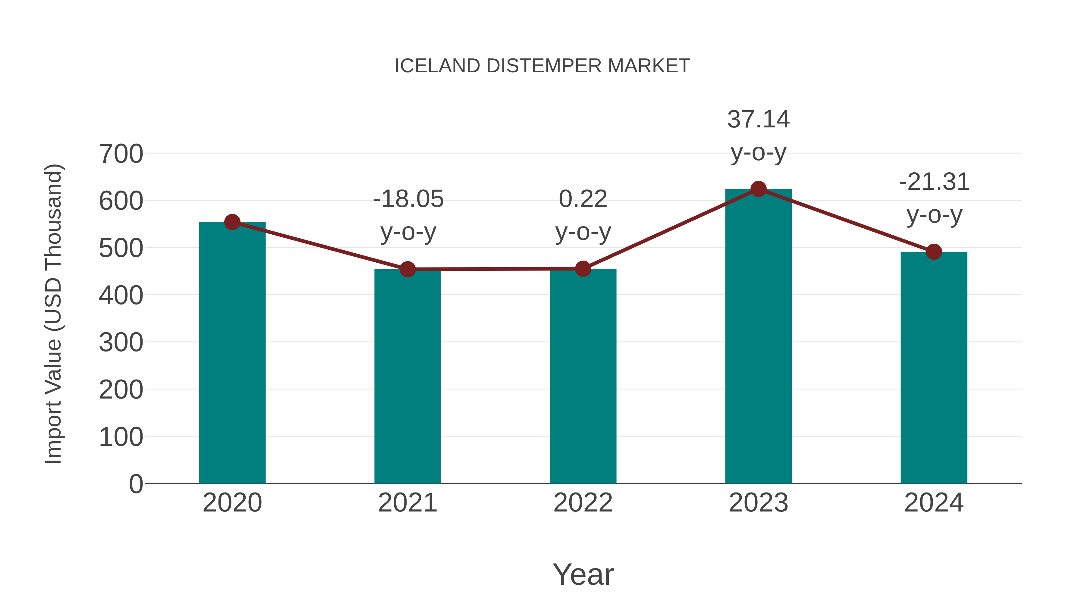 Iceland Distemper Market: Import Trend Analysis