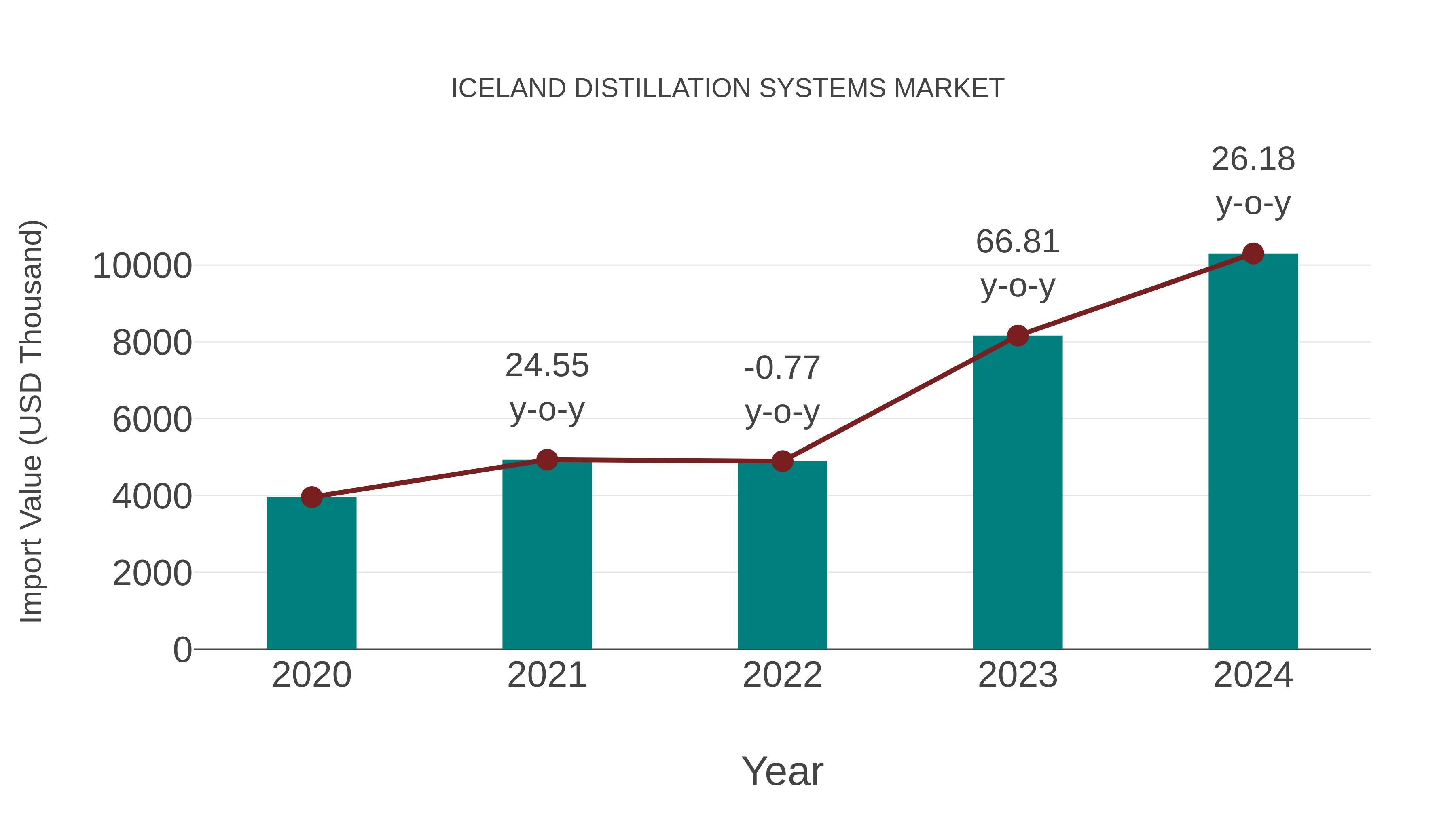 Iceland Distillation Systems Market: Import Trend Analysis