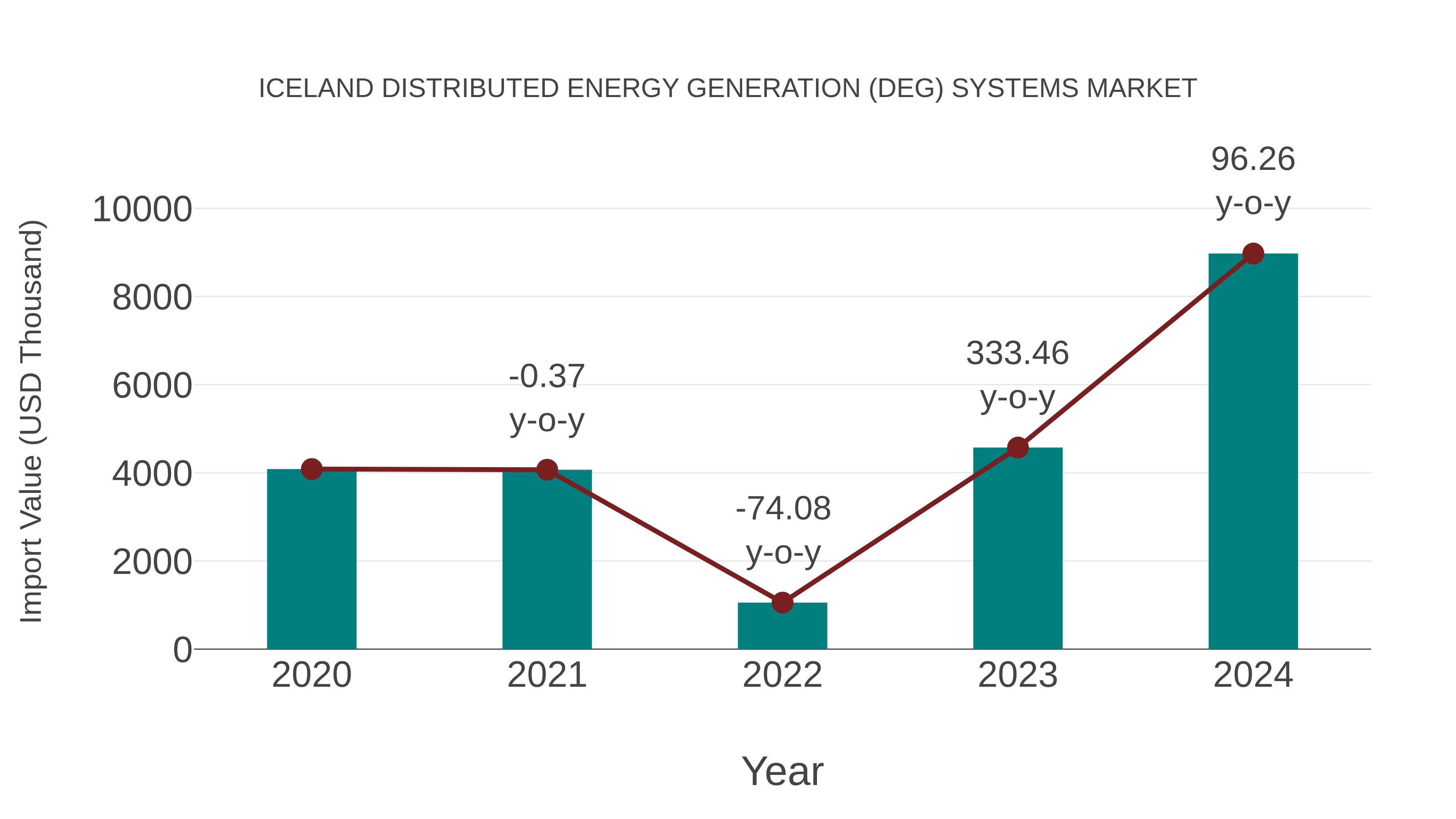  Iceland Distributed Energy Generation (Deg) Systems Market: Import Trend Analysis