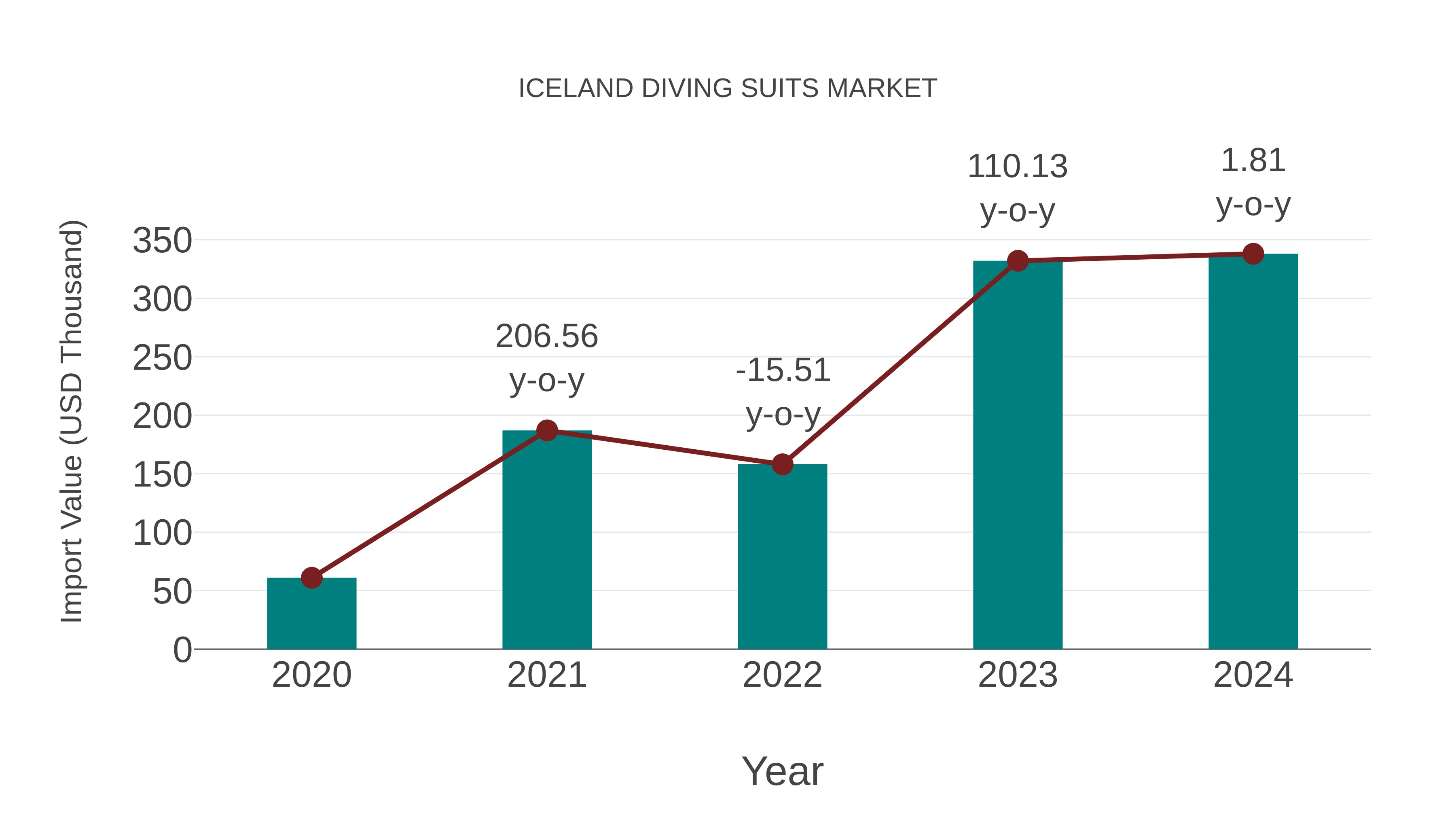  Iceland Diving Suits Market: Import Trend Analysis