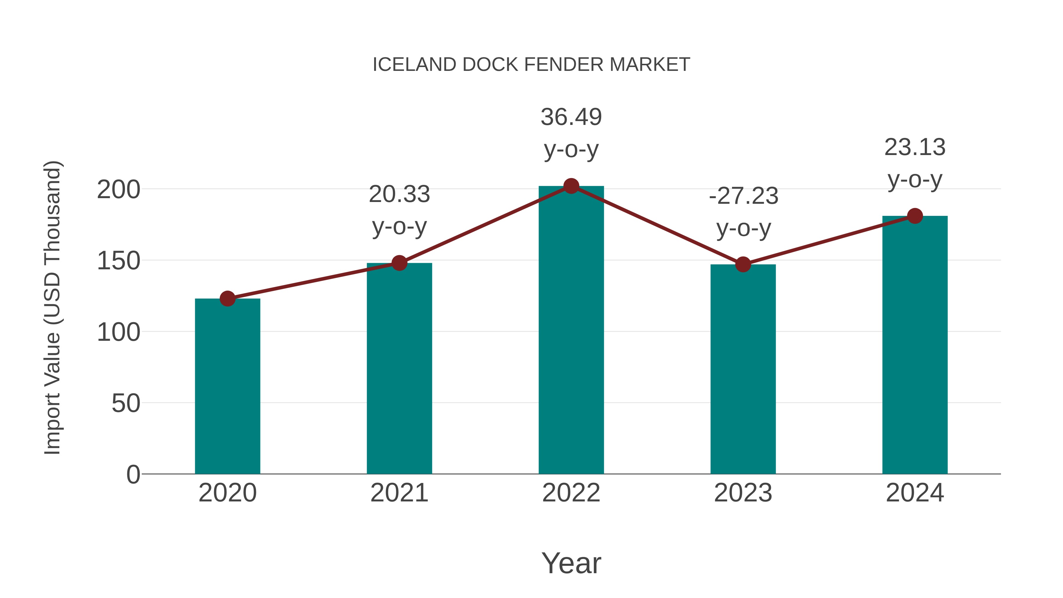 Iceland Dock Fender Market: Import Trend Analysis