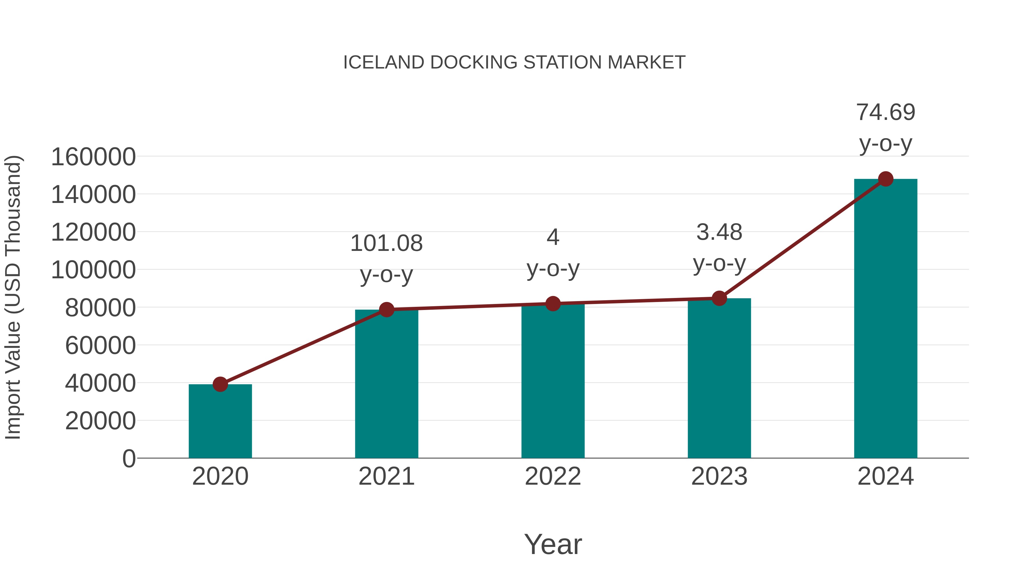  Iceland Docking Station Market: Import Trend Analysis