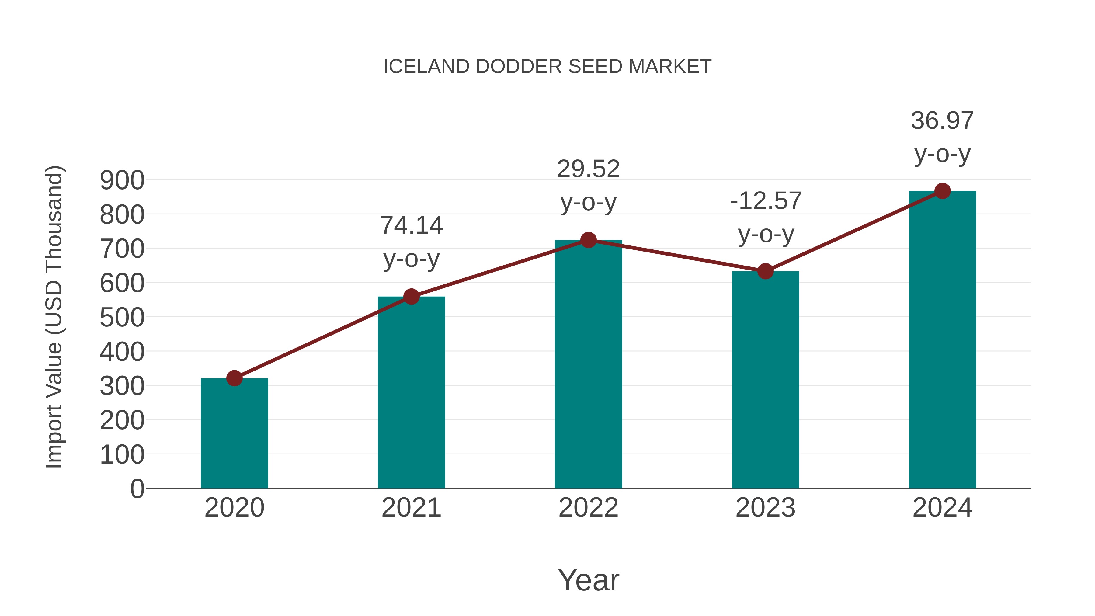  Iceland Dodder Seed Market: Import Trend Analysis