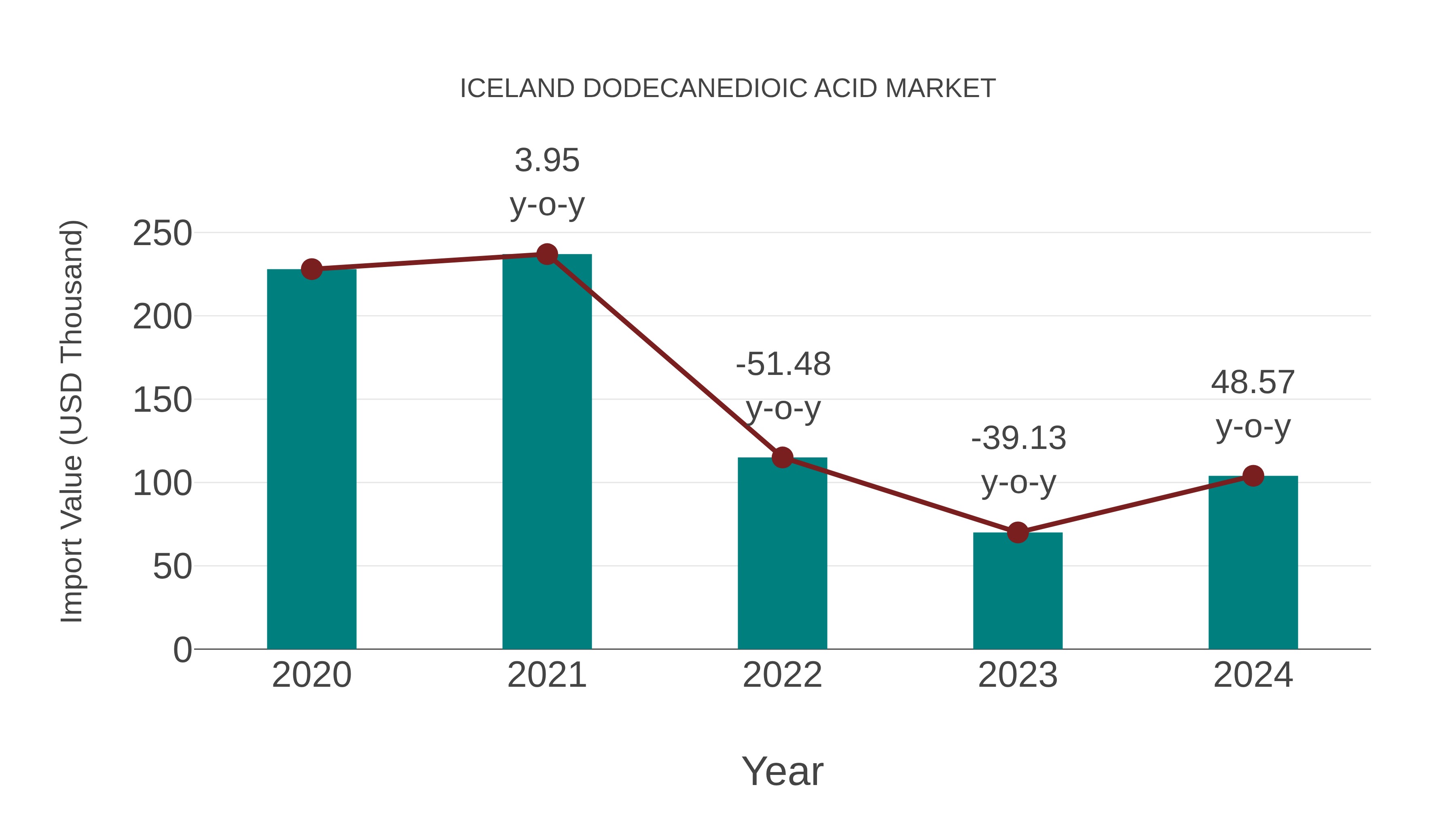  Iceland Dodecanedioic Acid Market: Import Trend Analysis