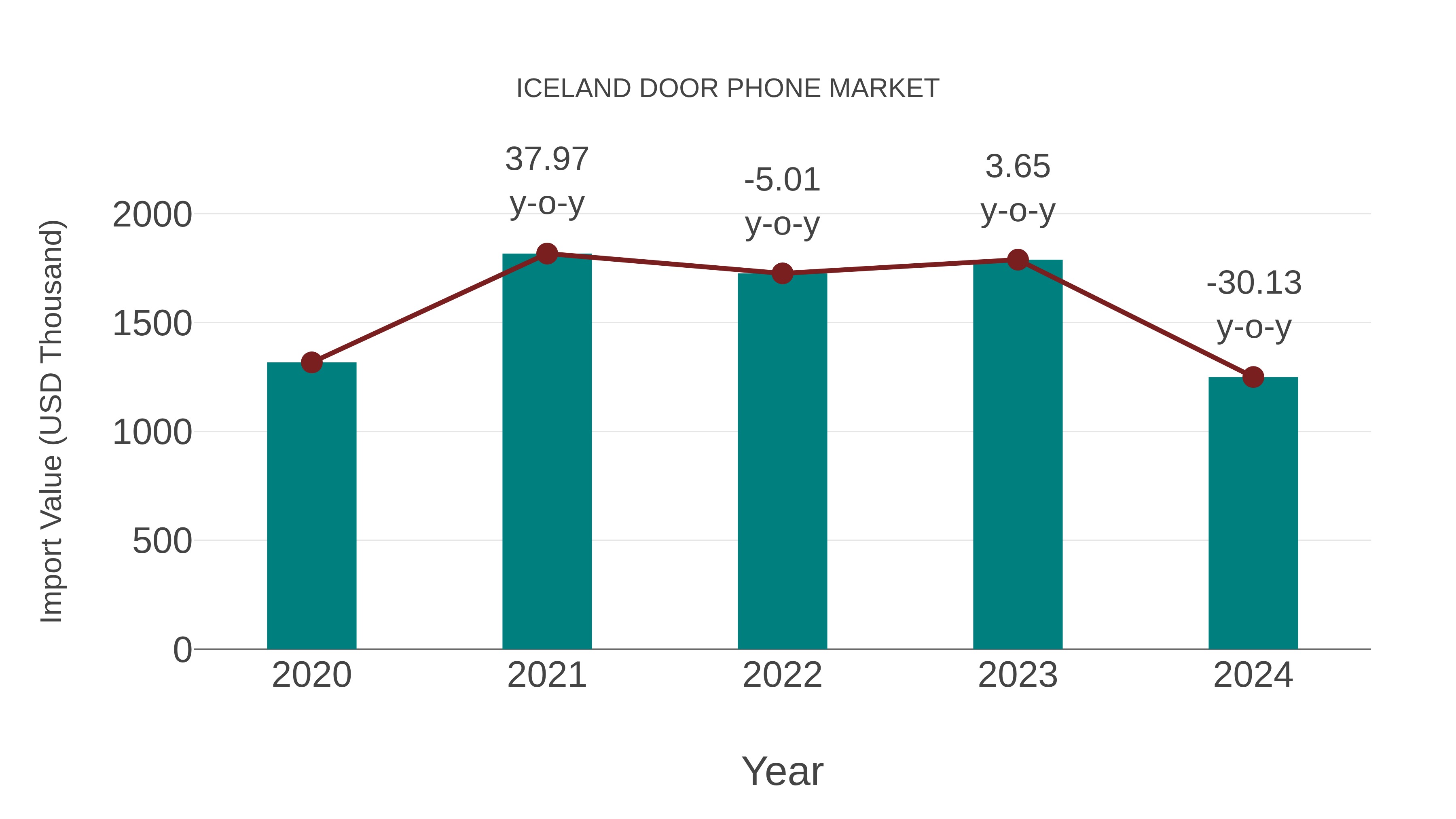 Iceland Door Phone Market: Import Trend Analysis