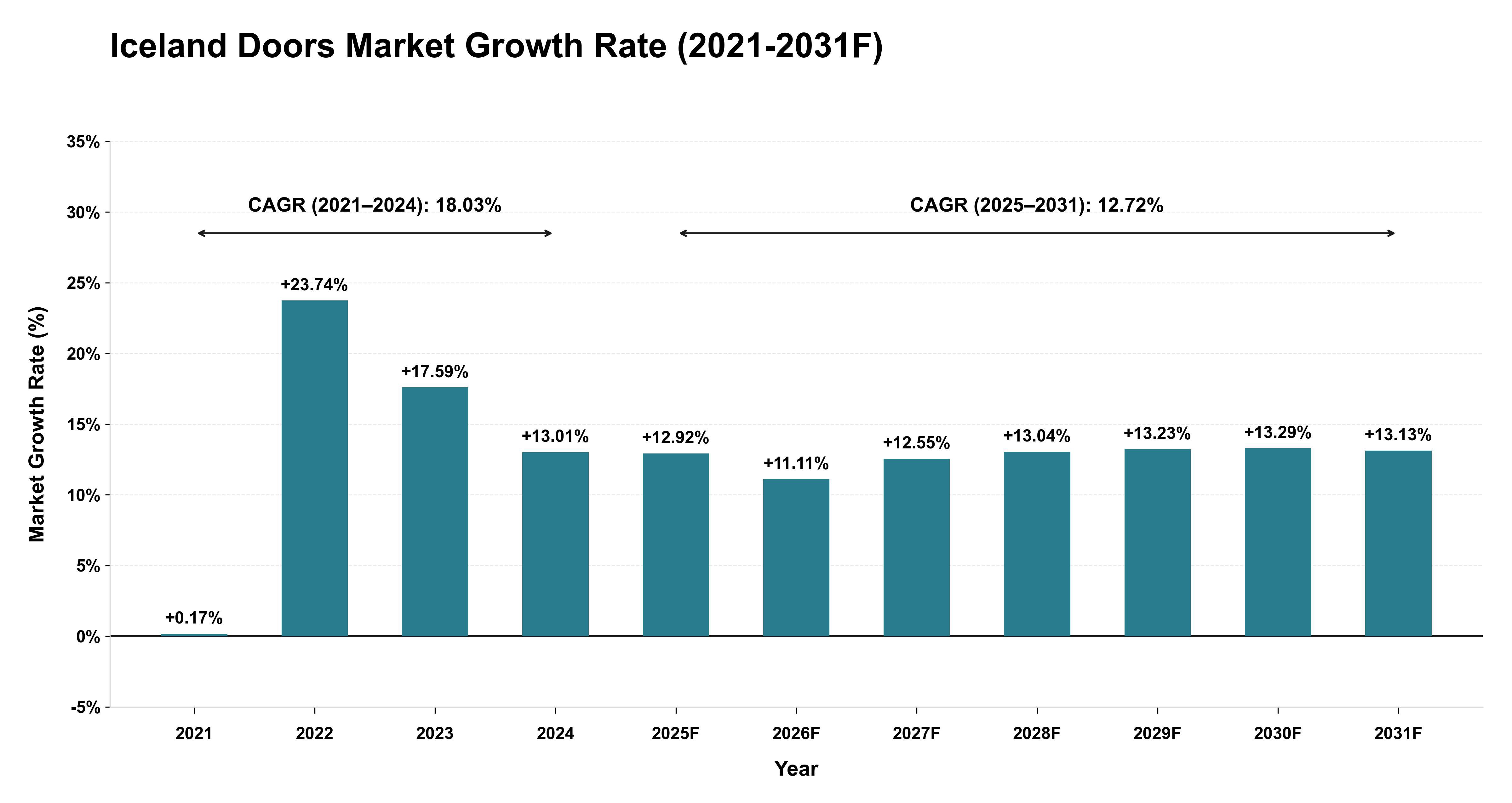 Iceland Doors Market Year-wise Growth Rate (2021-2031F)