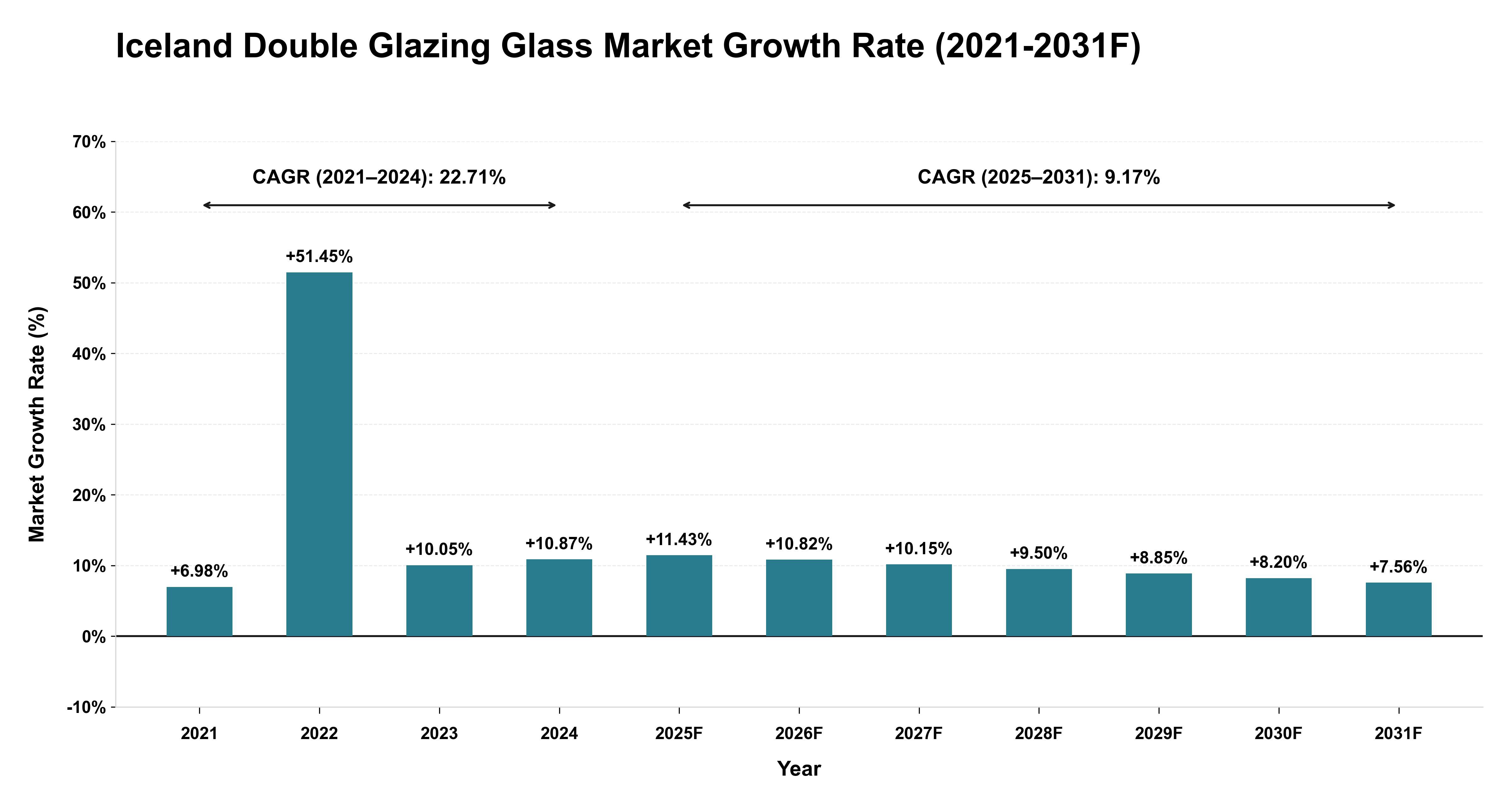 Iceland Double Glazing Glass Market Year-wise Growth Rate (2021-2031F)