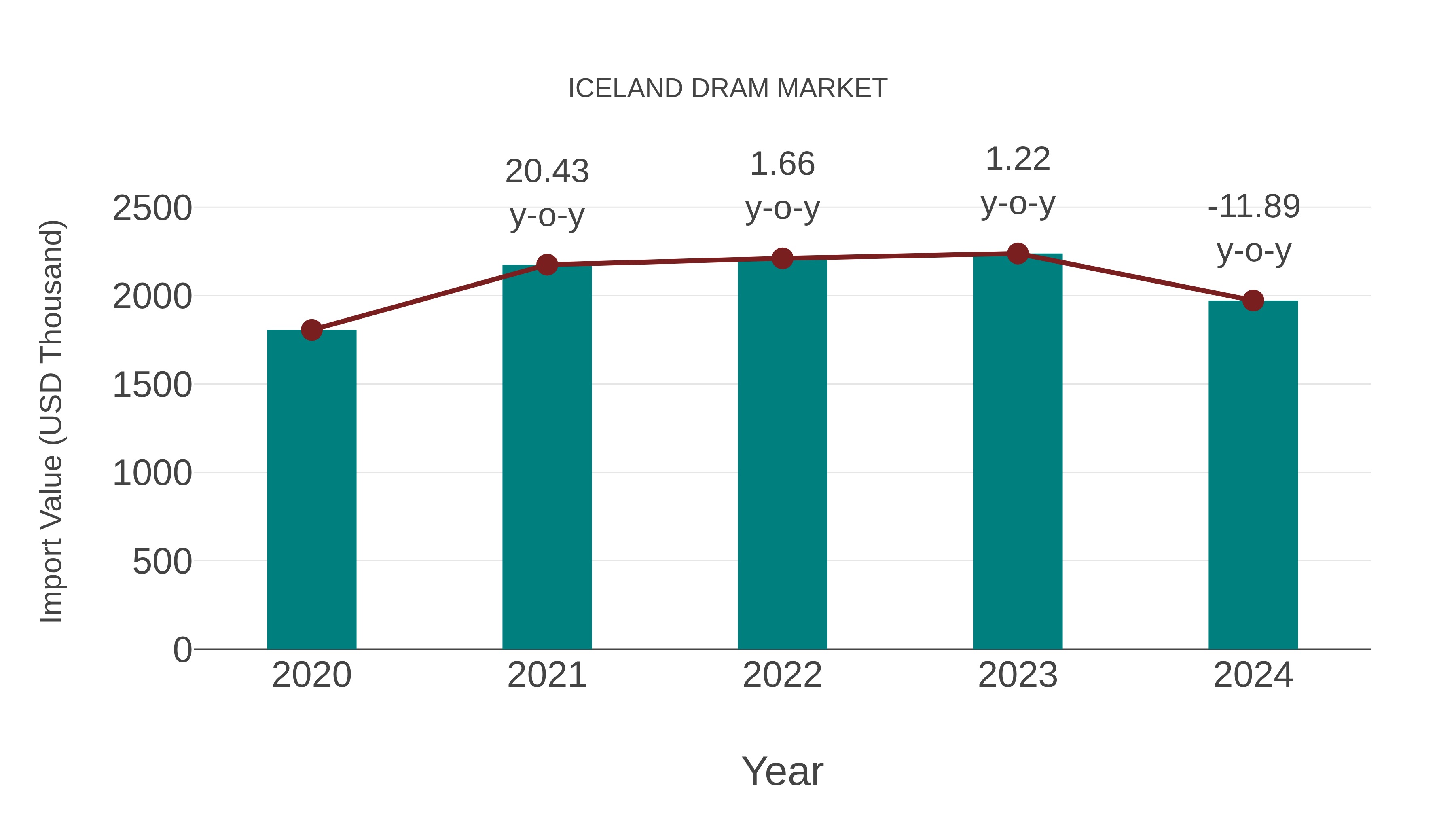  Iceland Dram Market: Import Trend Analysis