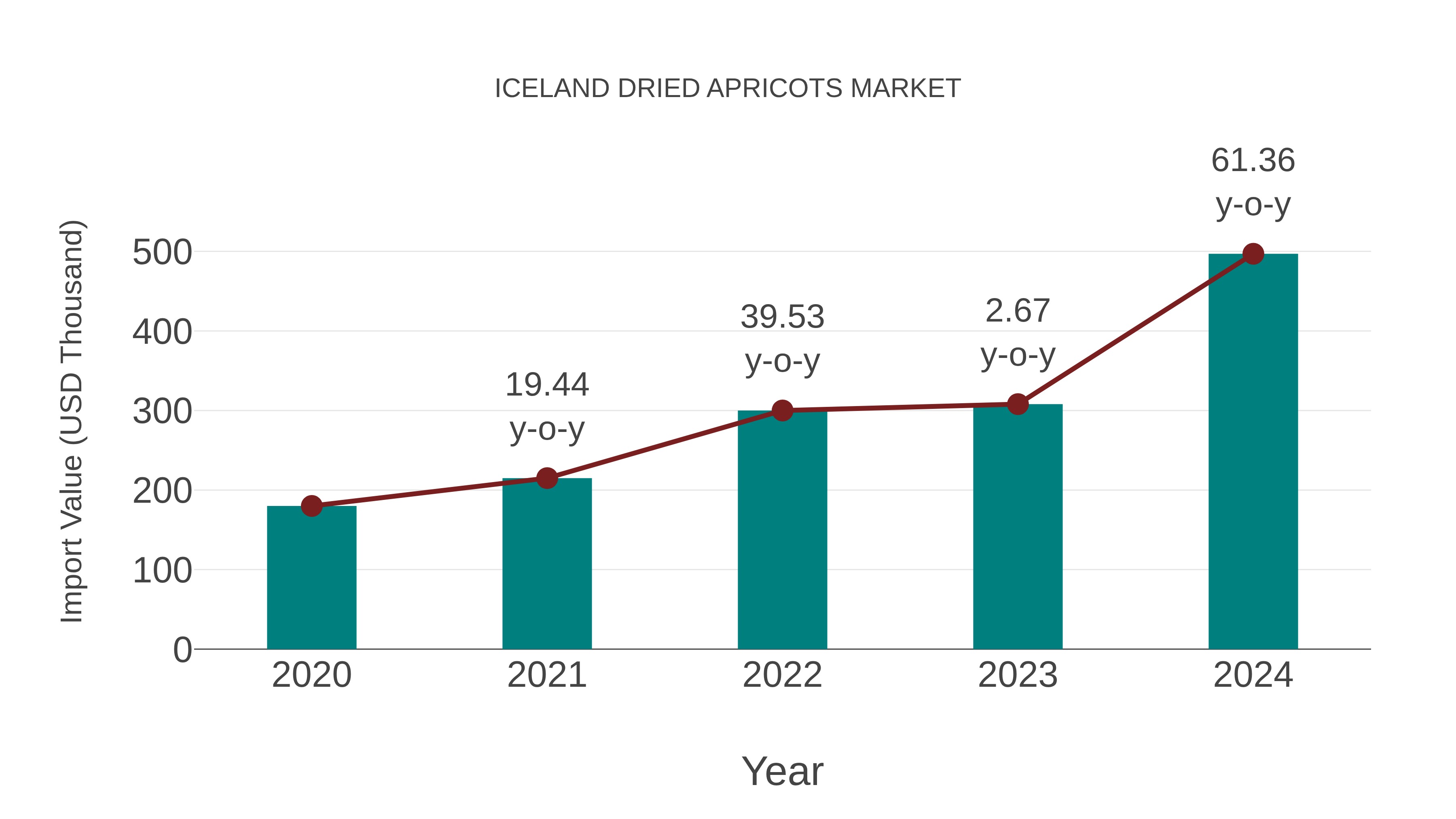  Iceland Dried Apricots Market: Import Trend Analysis