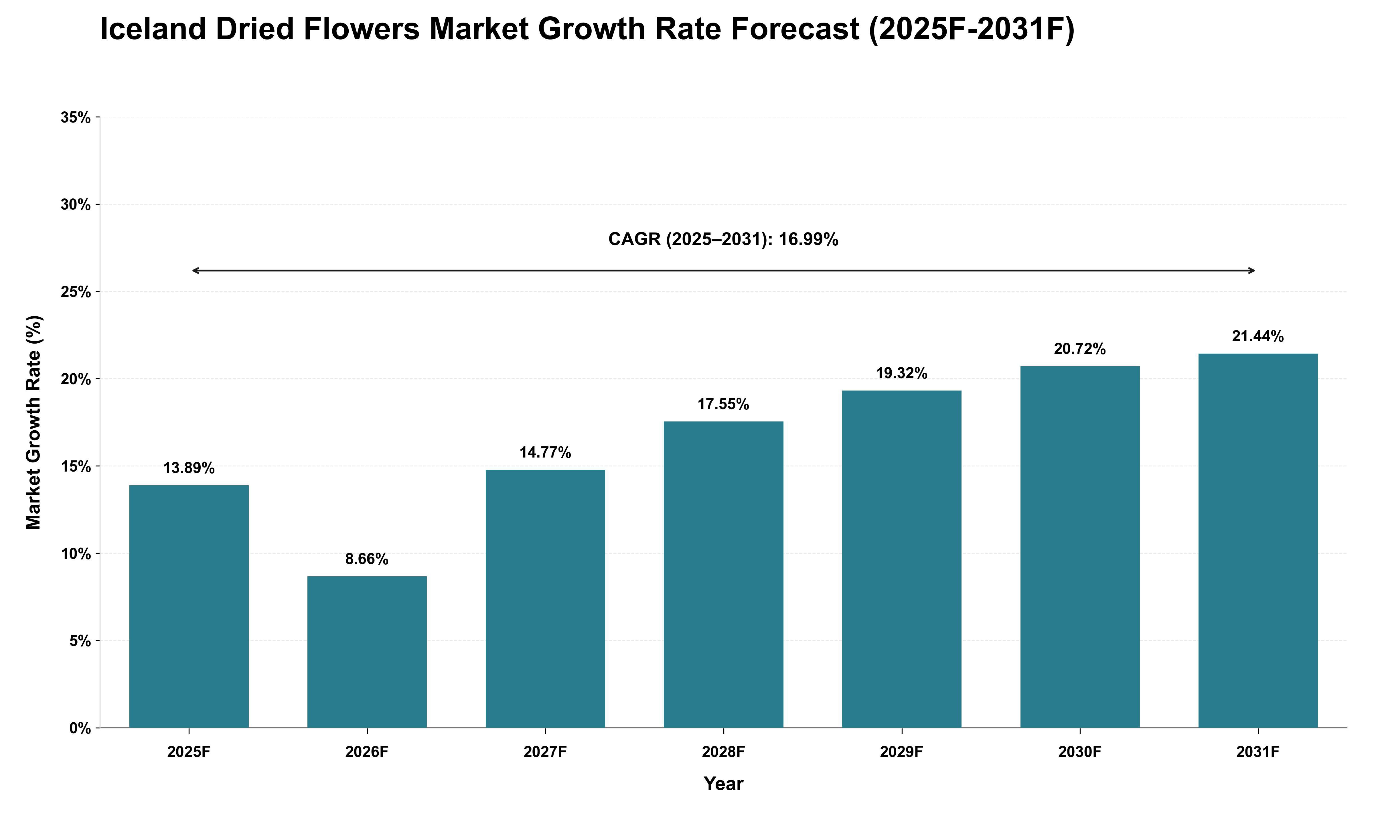 Iceland Dried Flowers Market Growth Rate Analysis (2025 - 2031)