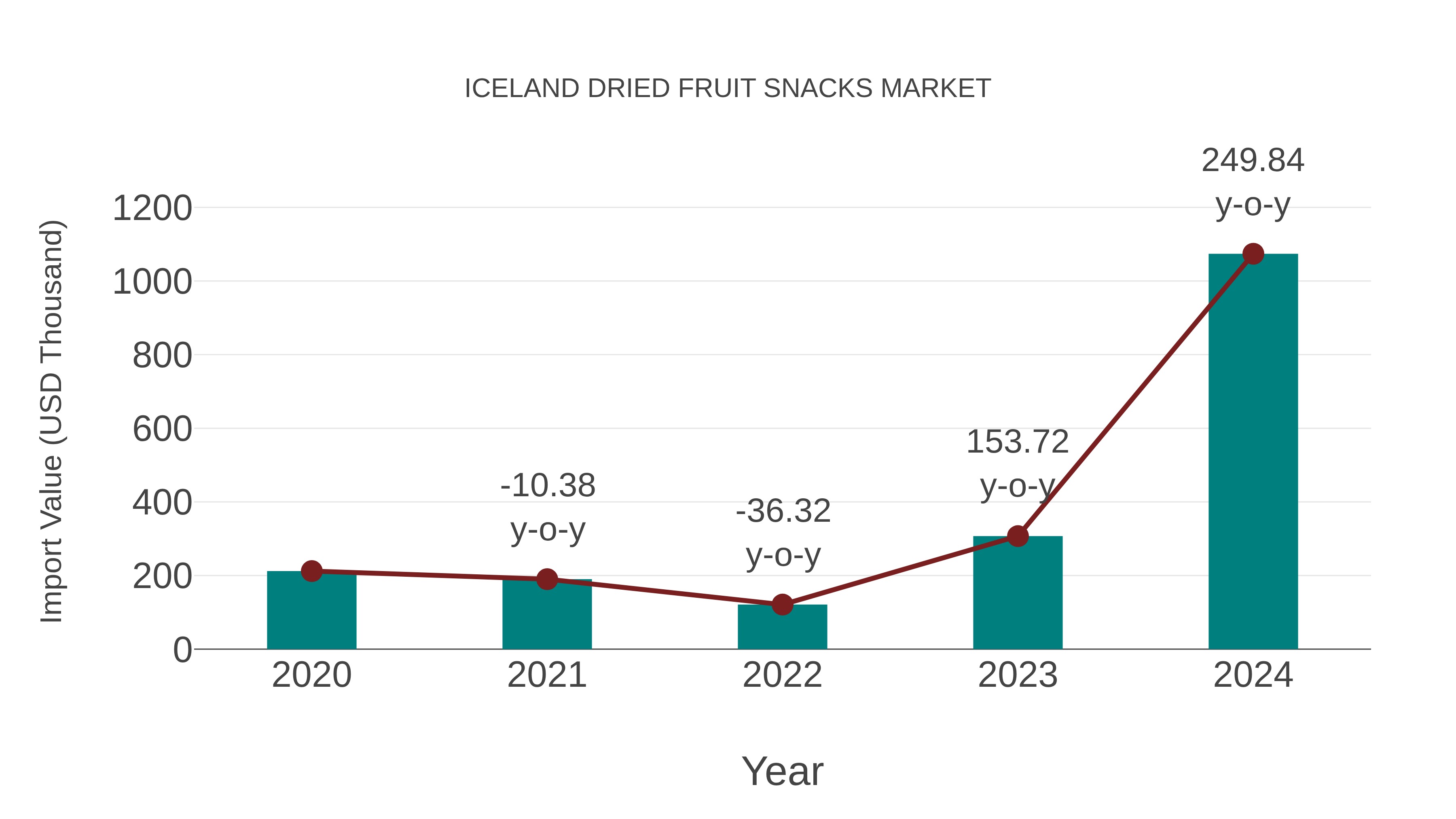  Iceland Dried Fruit Snacks Market: Import Trend Analysis