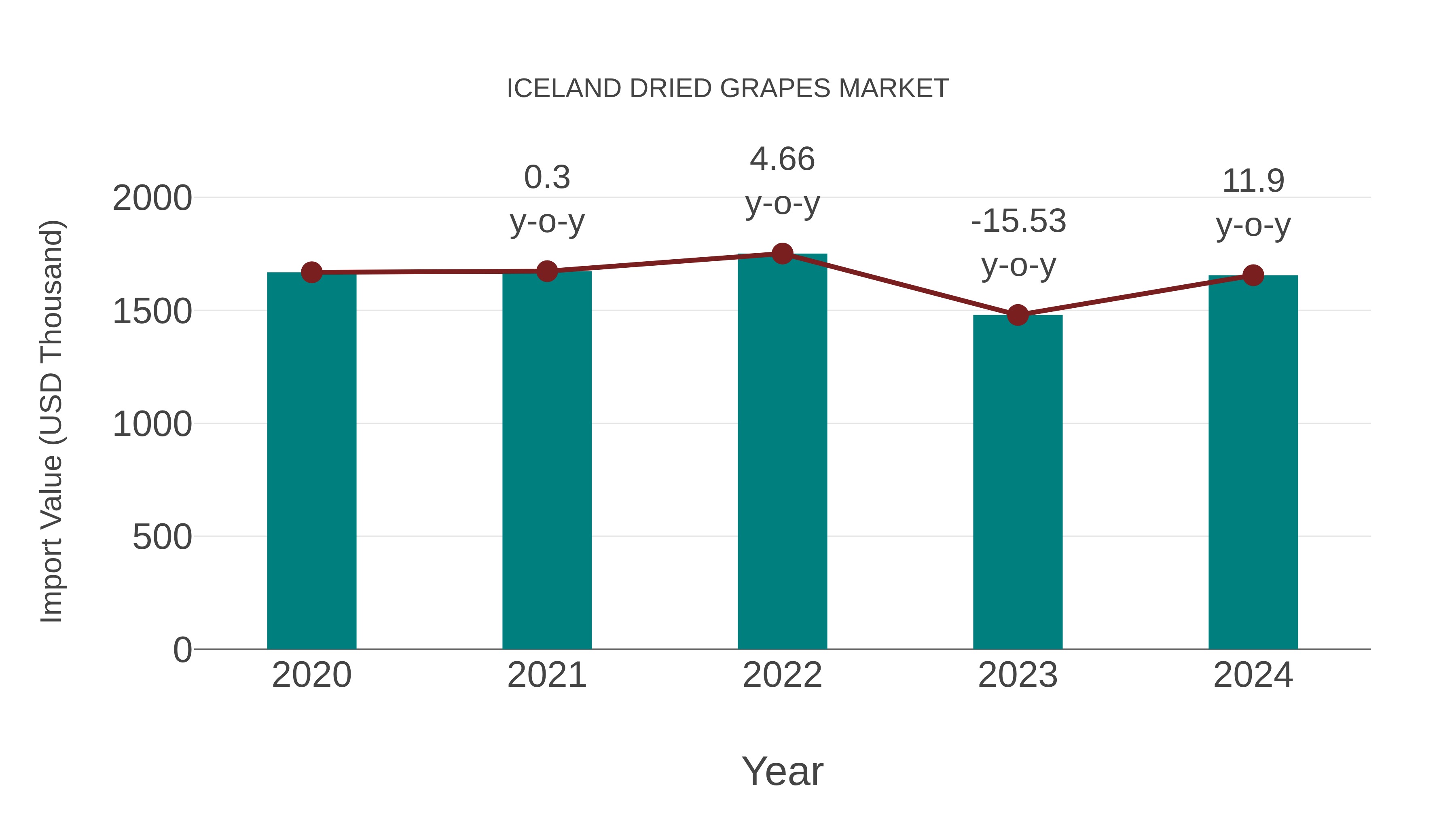  Iceland Dried Grapes Market: Import Trend Analysis
