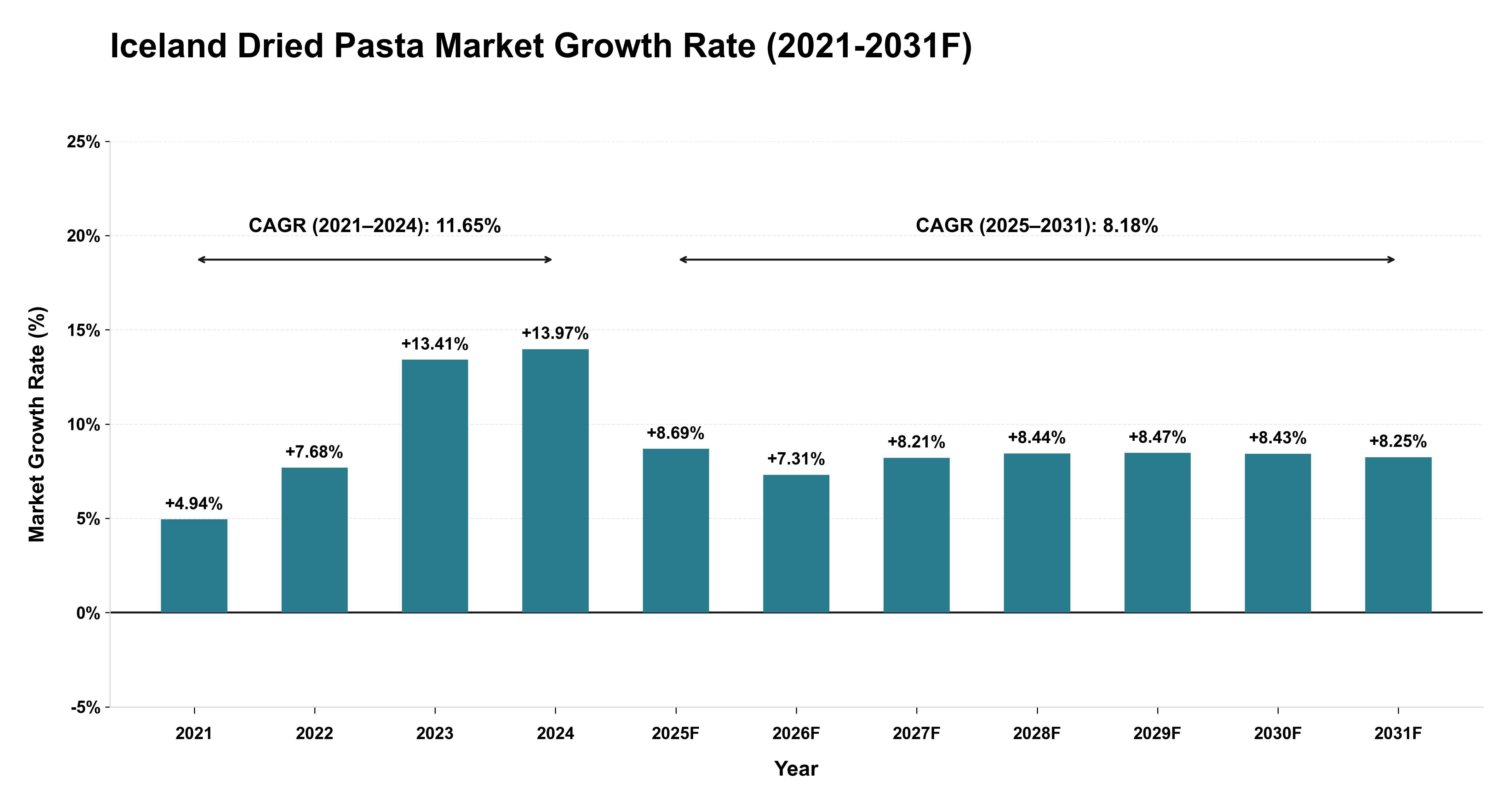 Iceland Dried Pasta Market Year-wise Growth Rate (2021-2031F)