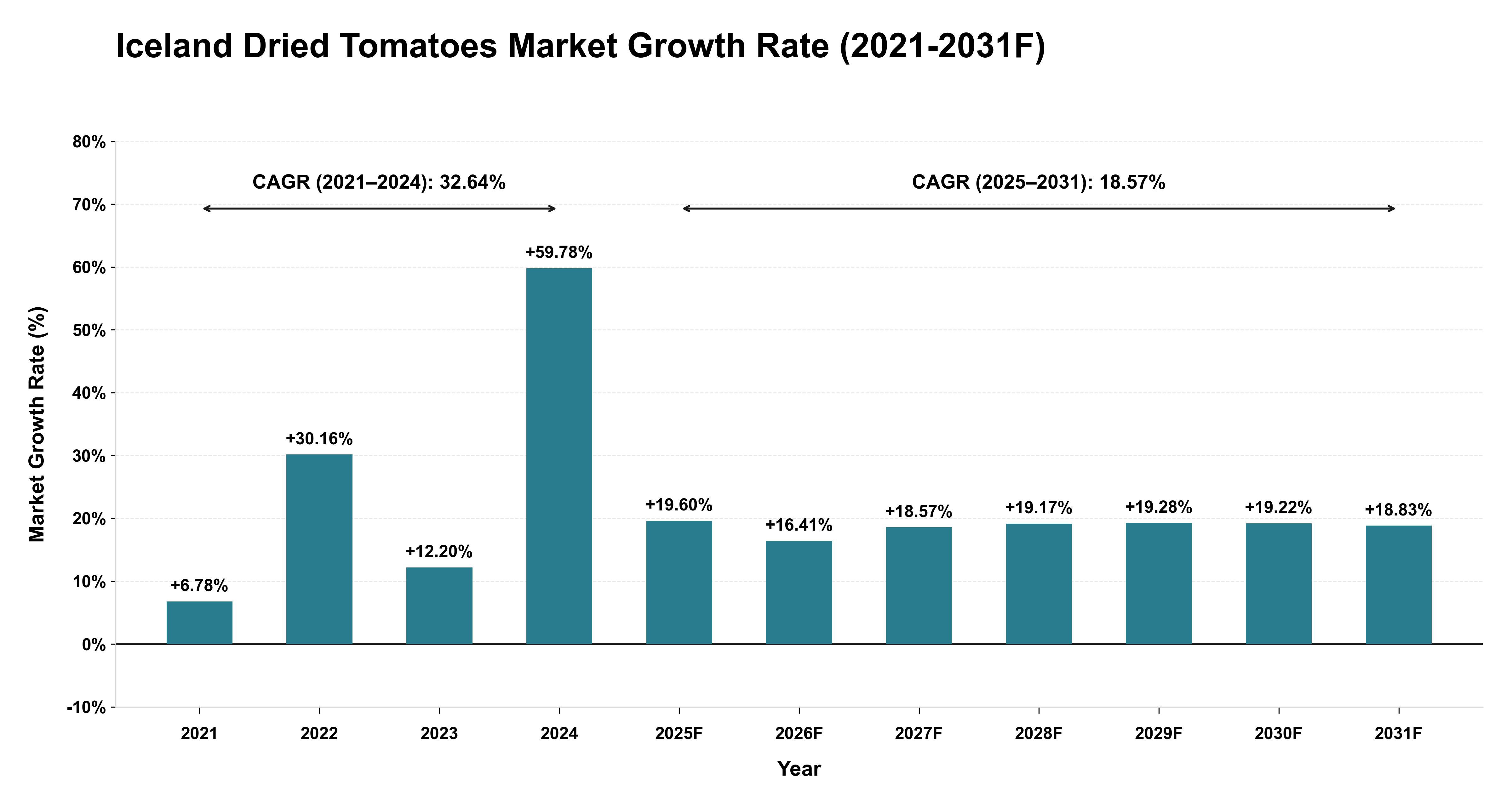 Iceland Dried Tomatoes Market Year-wise Growth Rate (2021-2031F)