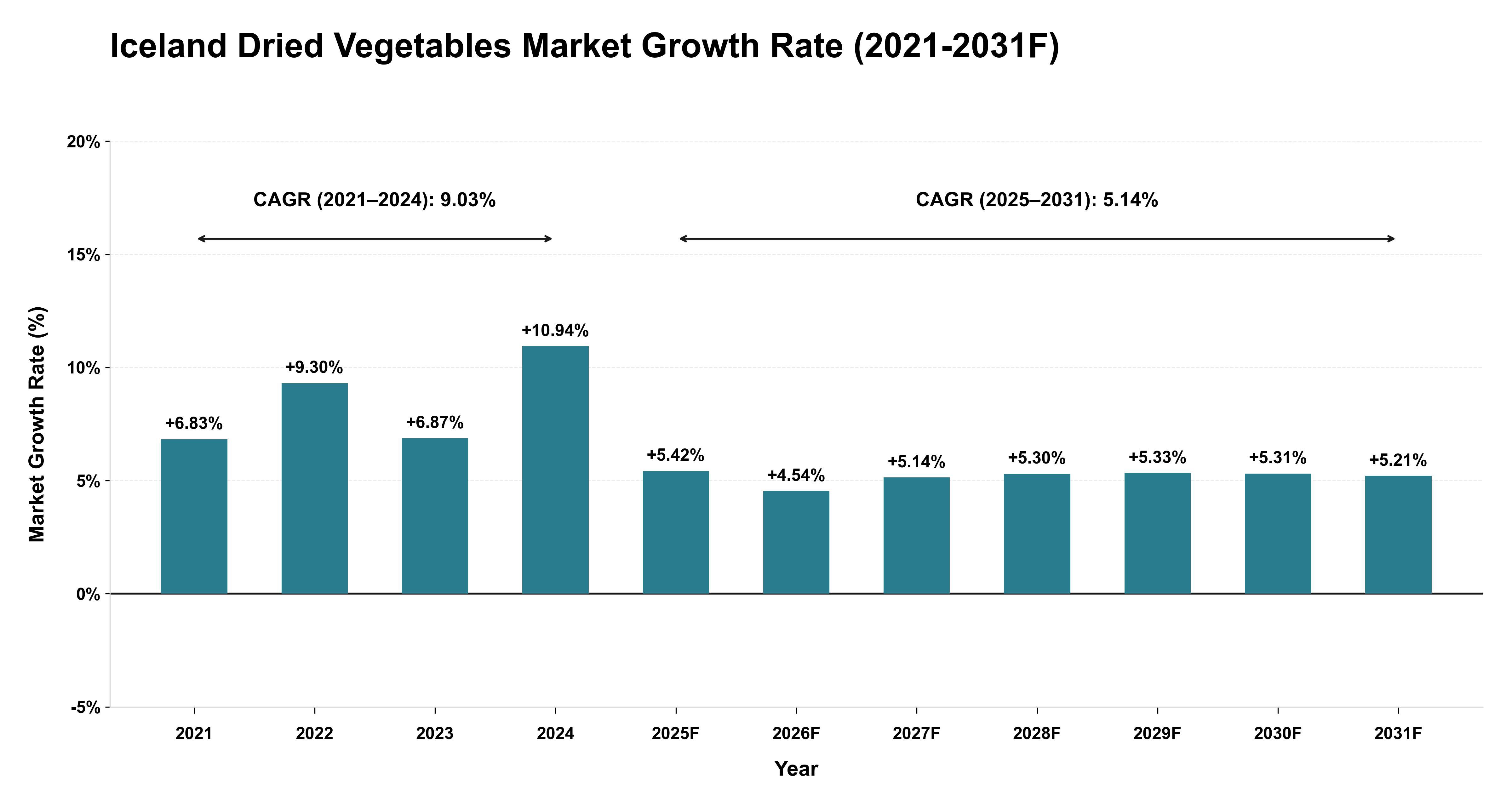 Iceland Dried Vegetables Market Year-wise Growth Rate (2021-2031F)