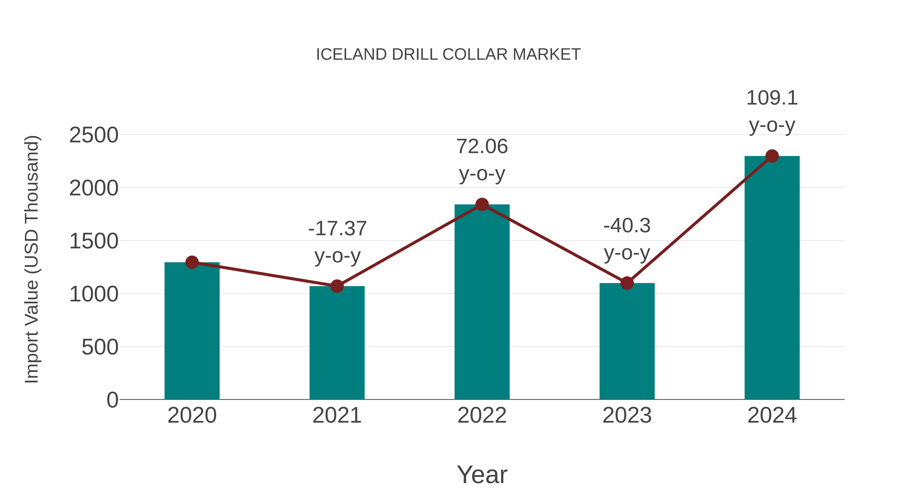 Iceland Drill Collar Market: Import Trend Analysis