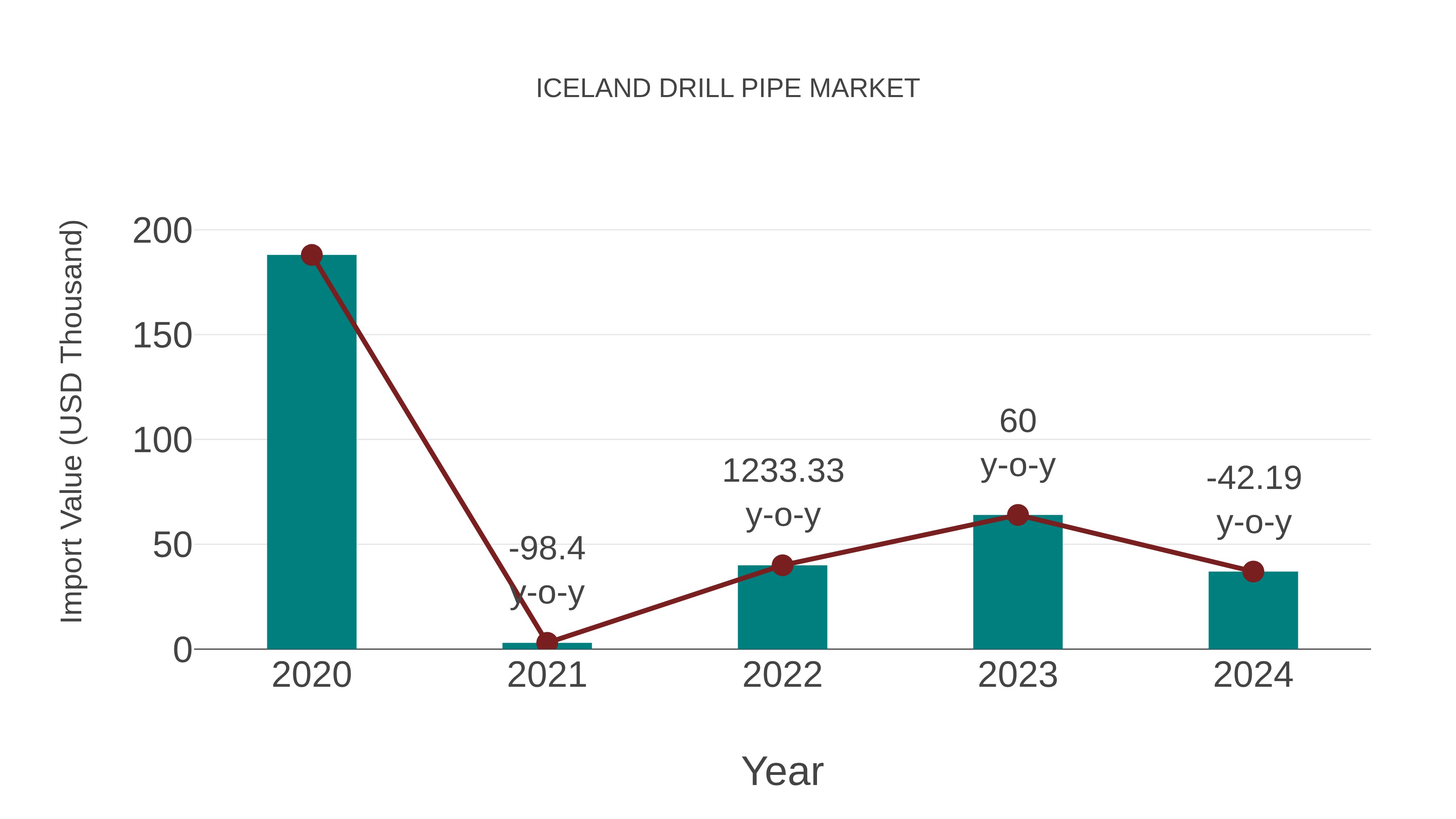  Iceland Drill Pipe Market: Import Trend Analysis